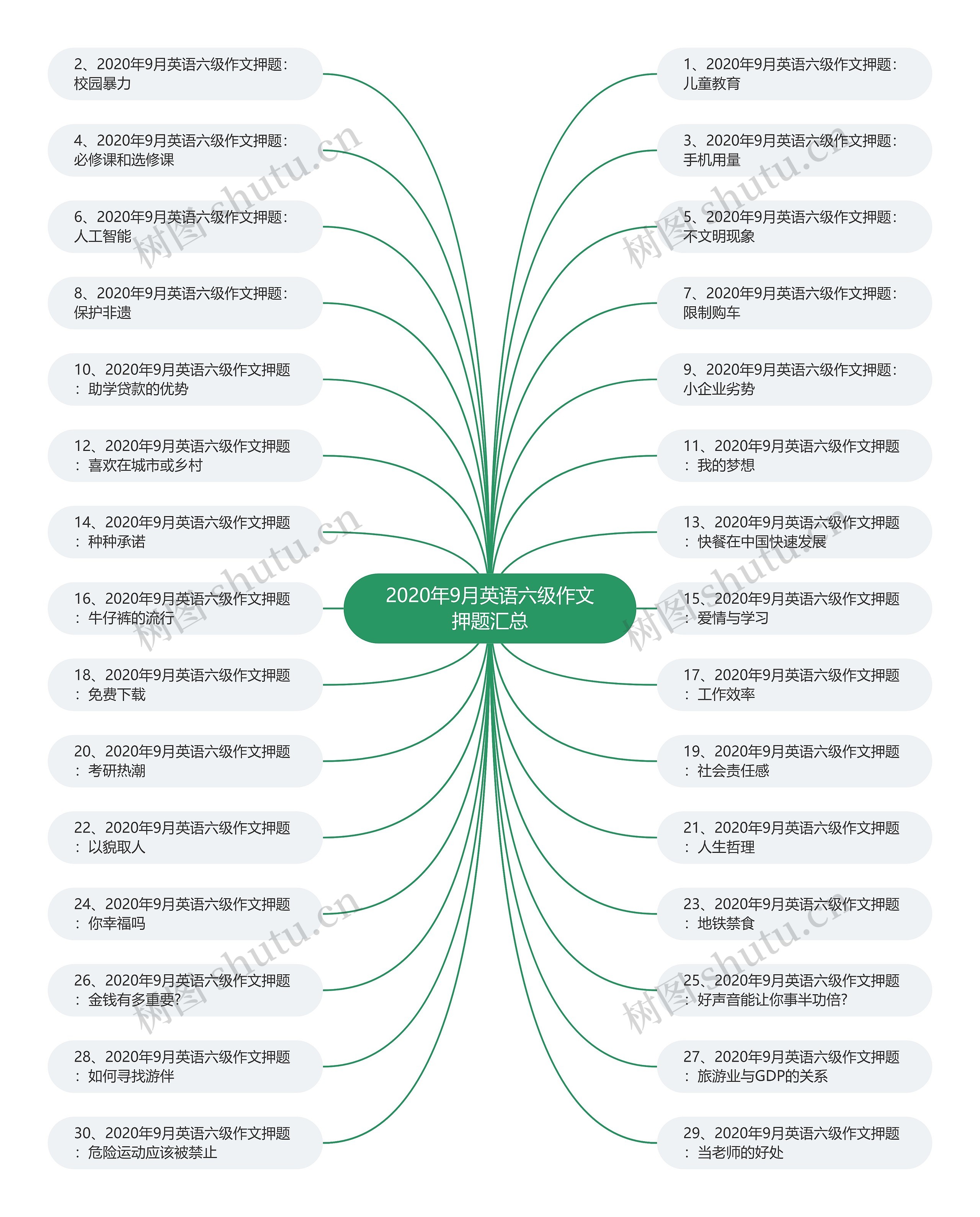 2020年9月英语六级作文押题汇总思维导图