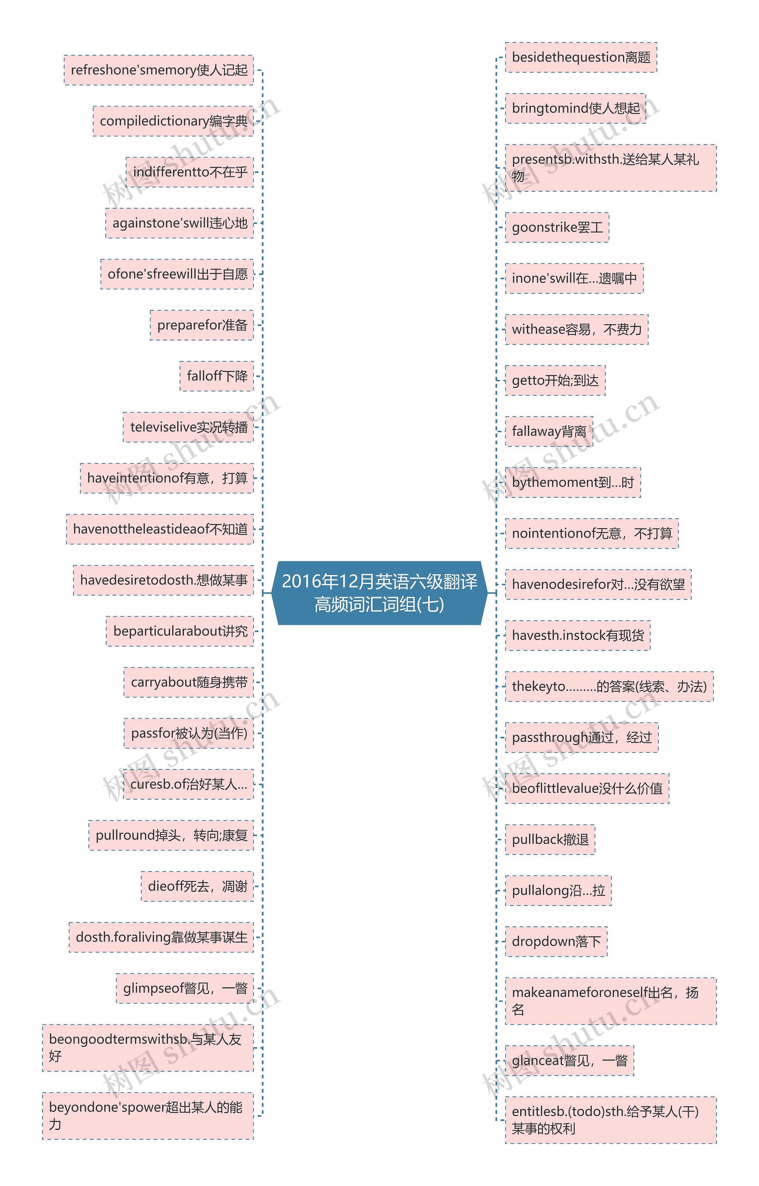 2016年12月英语六级翻译高频词汇词组(七)思维导图