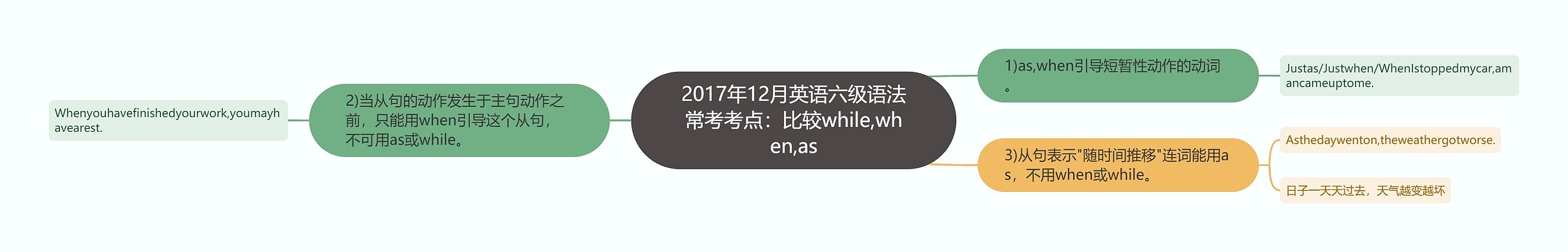 2017年12月英语六级语法常考考点：比较while,when,as