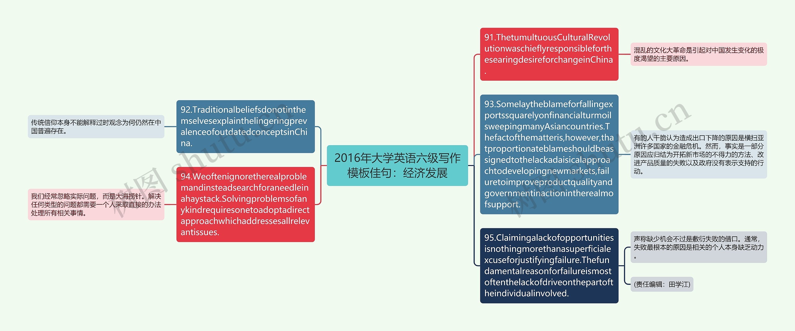 2016年大学英语六级写作佳句：经济发展思维导图