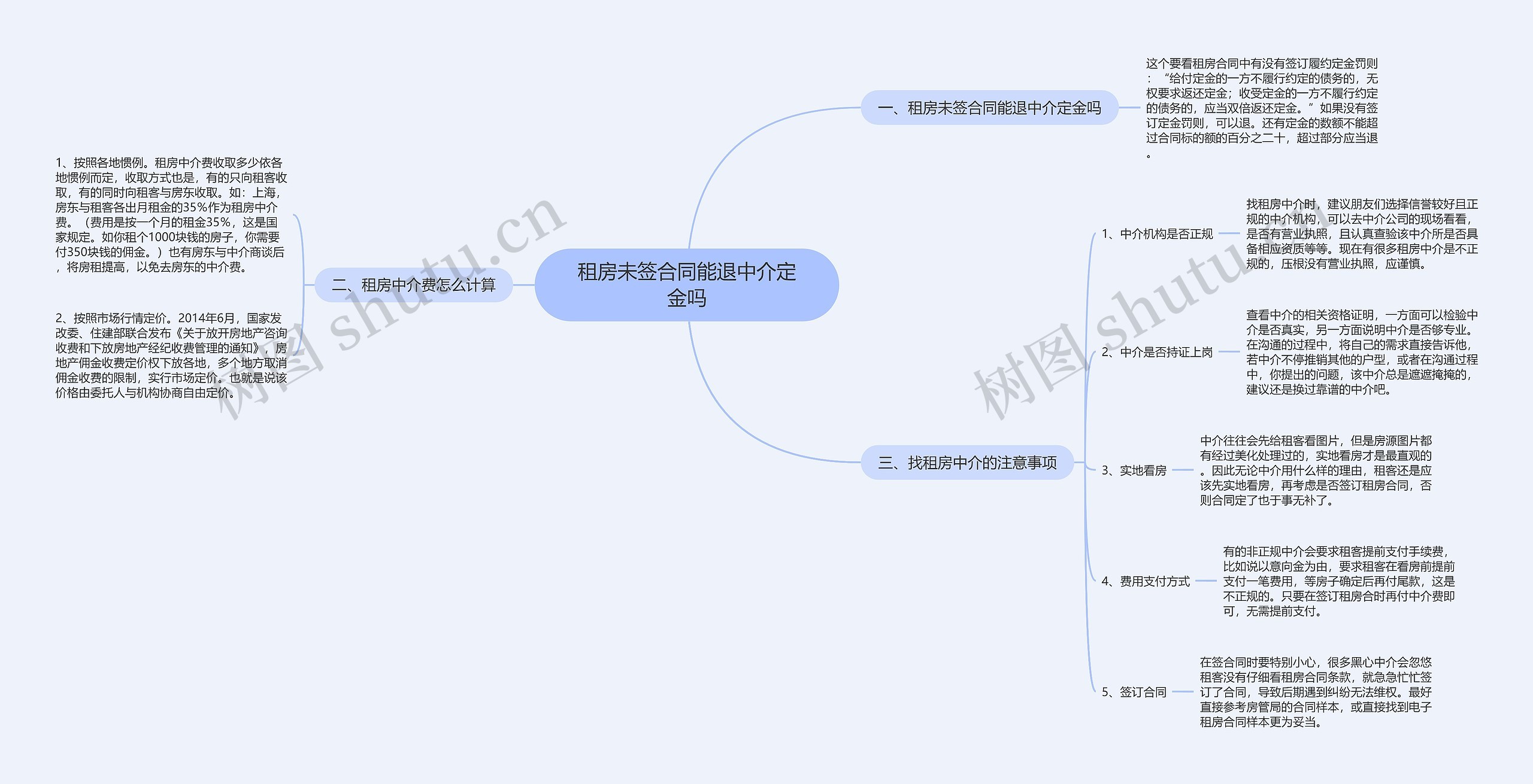 租房未签合同能退中介定金吗思维导图