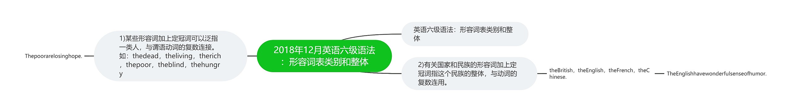 2018年12月英语六级语法：形容词表类别和整体