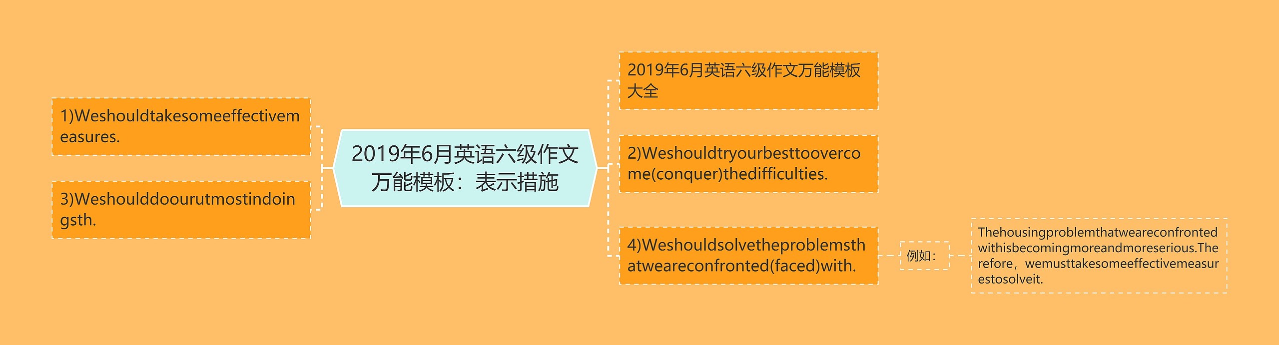 2019年6月英语六级作文万能：表示措施思维导图