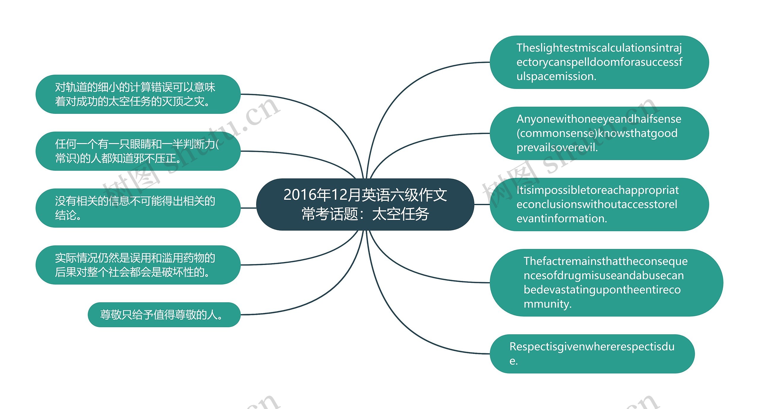 2016年12月英语六级作文常考话题：太空任务