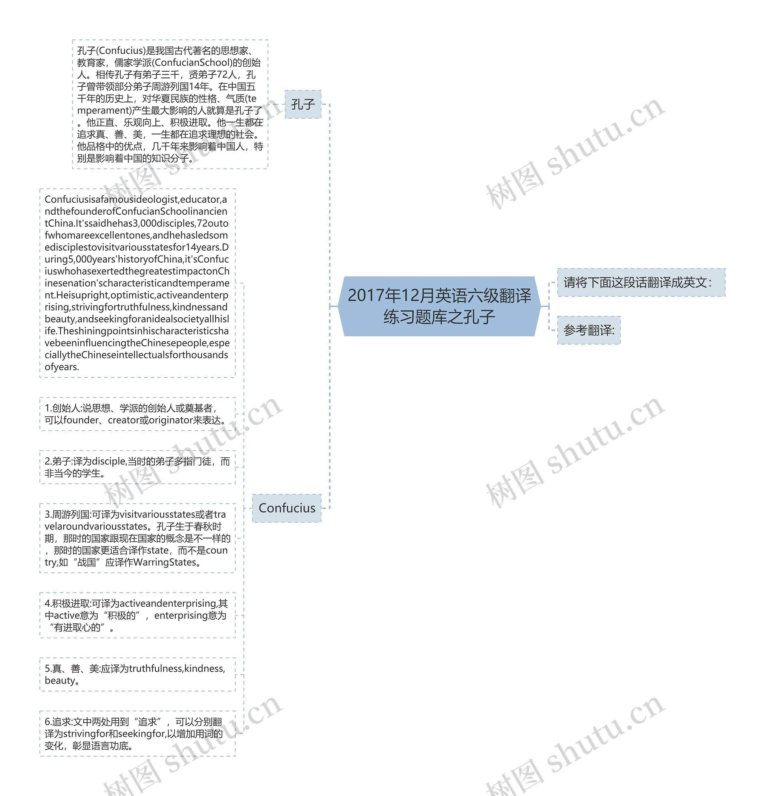 2017年12月英语六级翻译练习题库之孔子思维导图