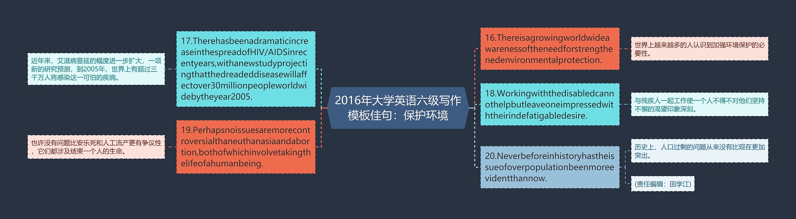 2016年大学英语六级写作模板佳句：保护环境