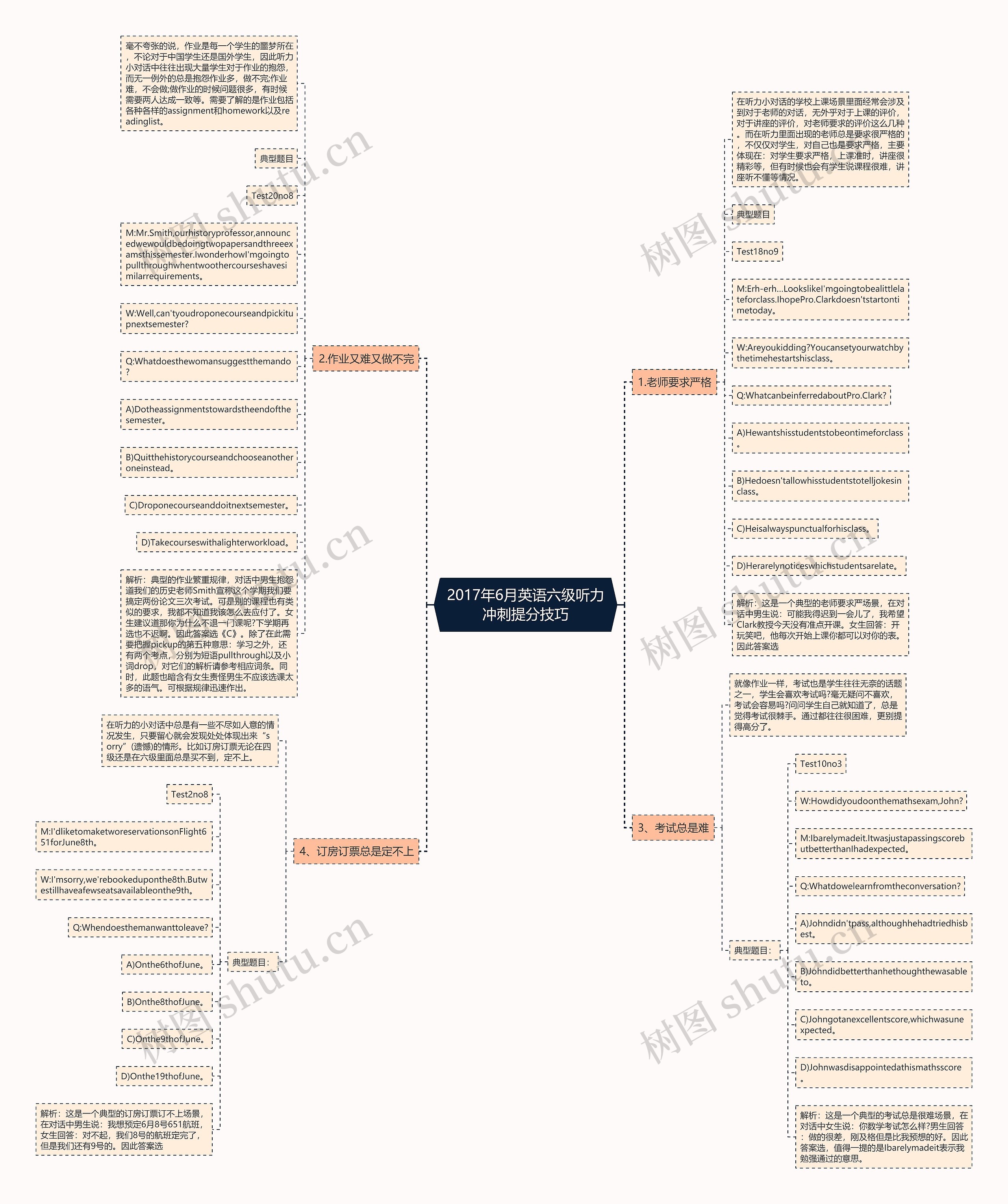 2017年6月英语六级听力冲刺提分技巧思维导图