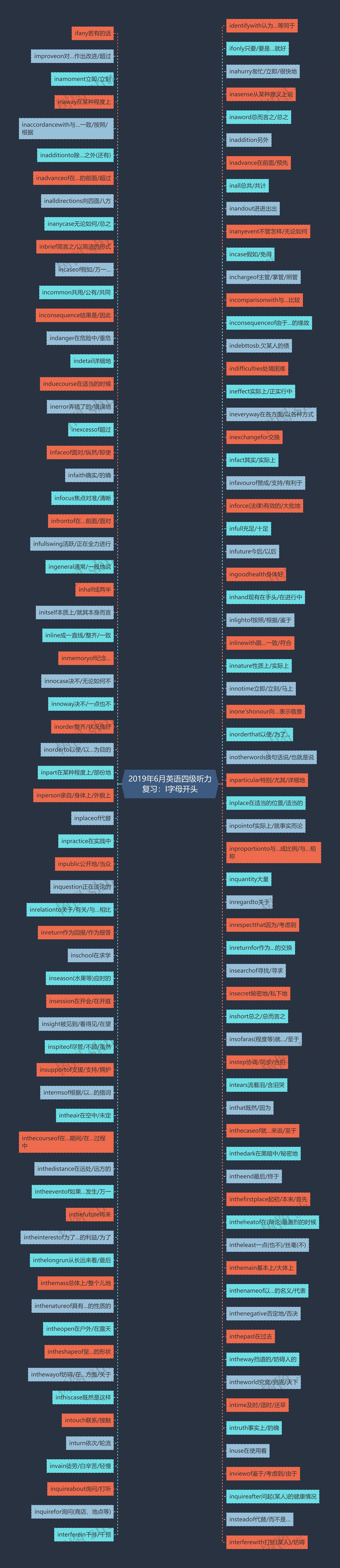2019年6月英语四级听力复习：I字母开头思维导图