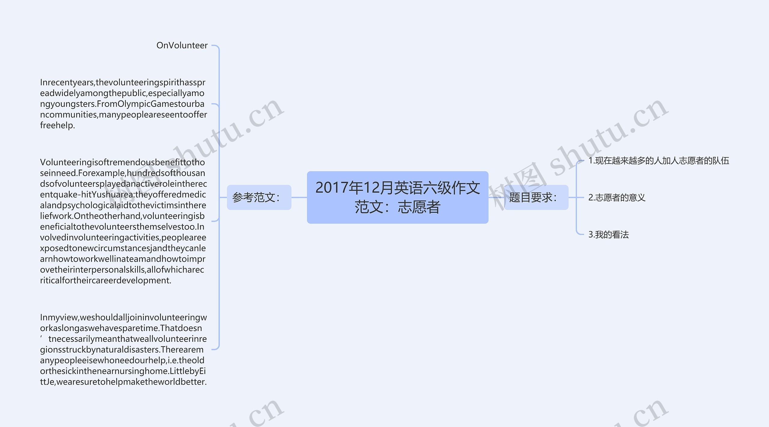 2017年12月英语六级作文范文：志愿者思维导图