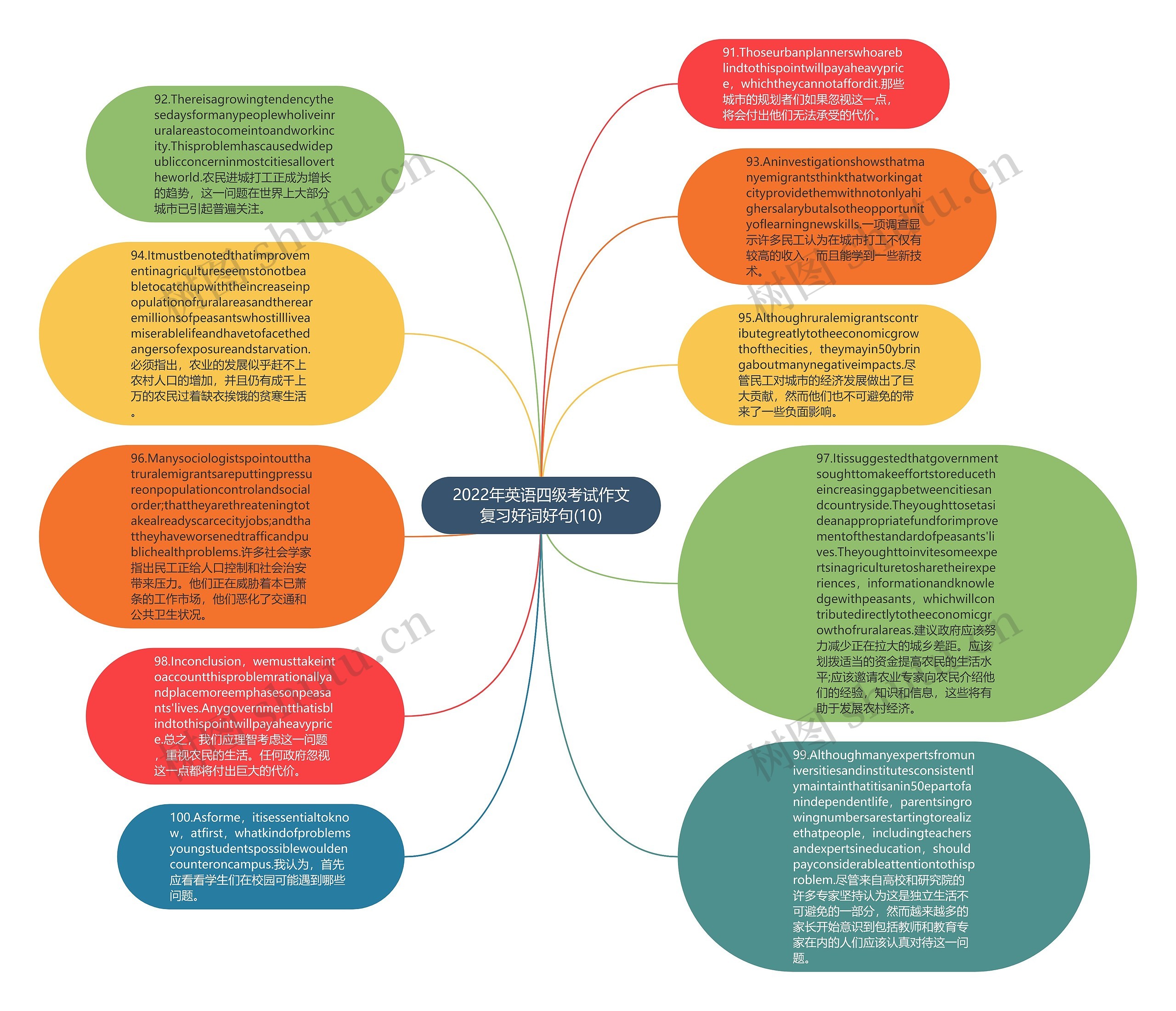 2022年英语四级考试作文复习好词好句(10)思维导图