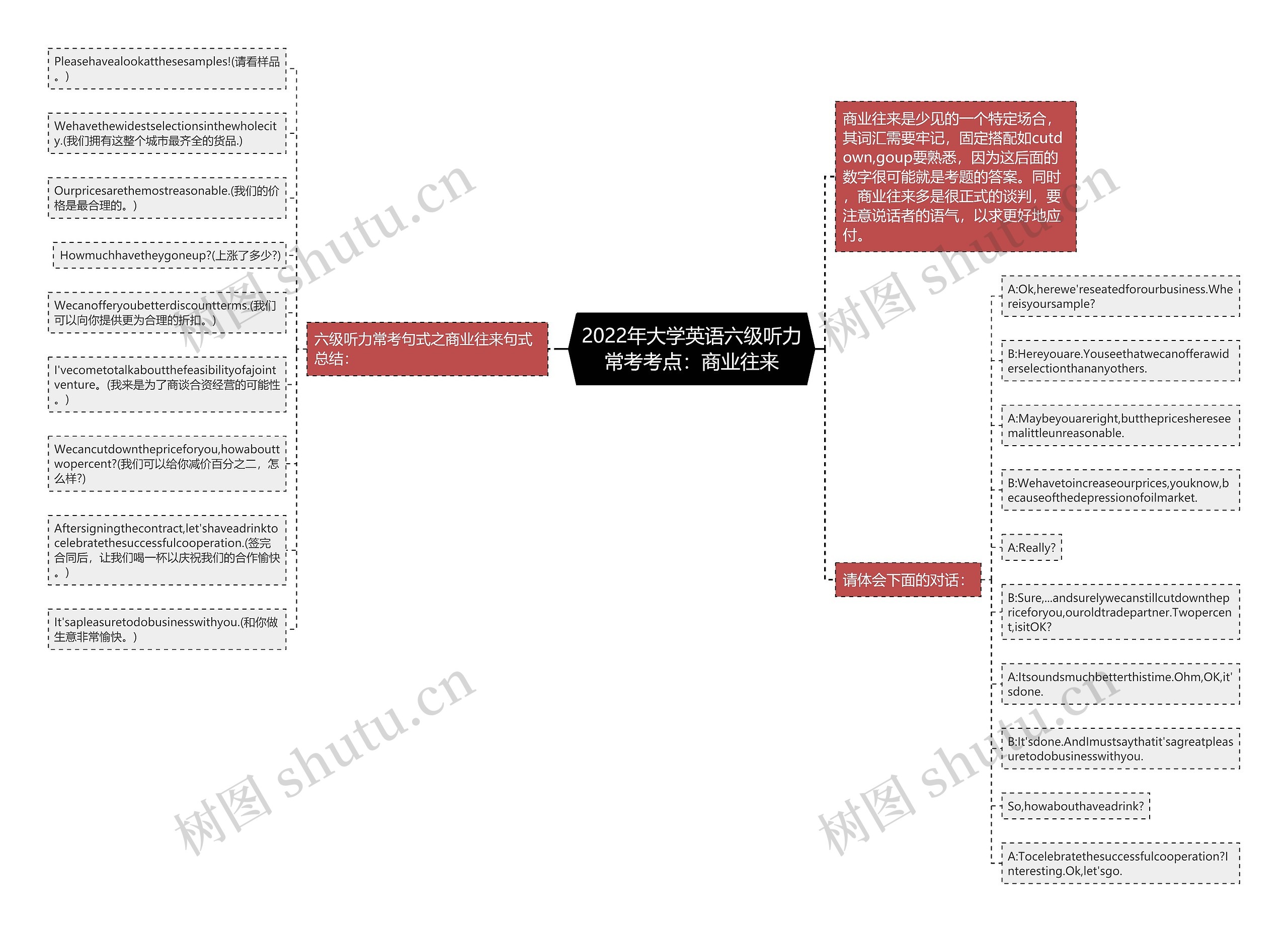 2022年大学英语六级听力常考考点：商业往来思维导图