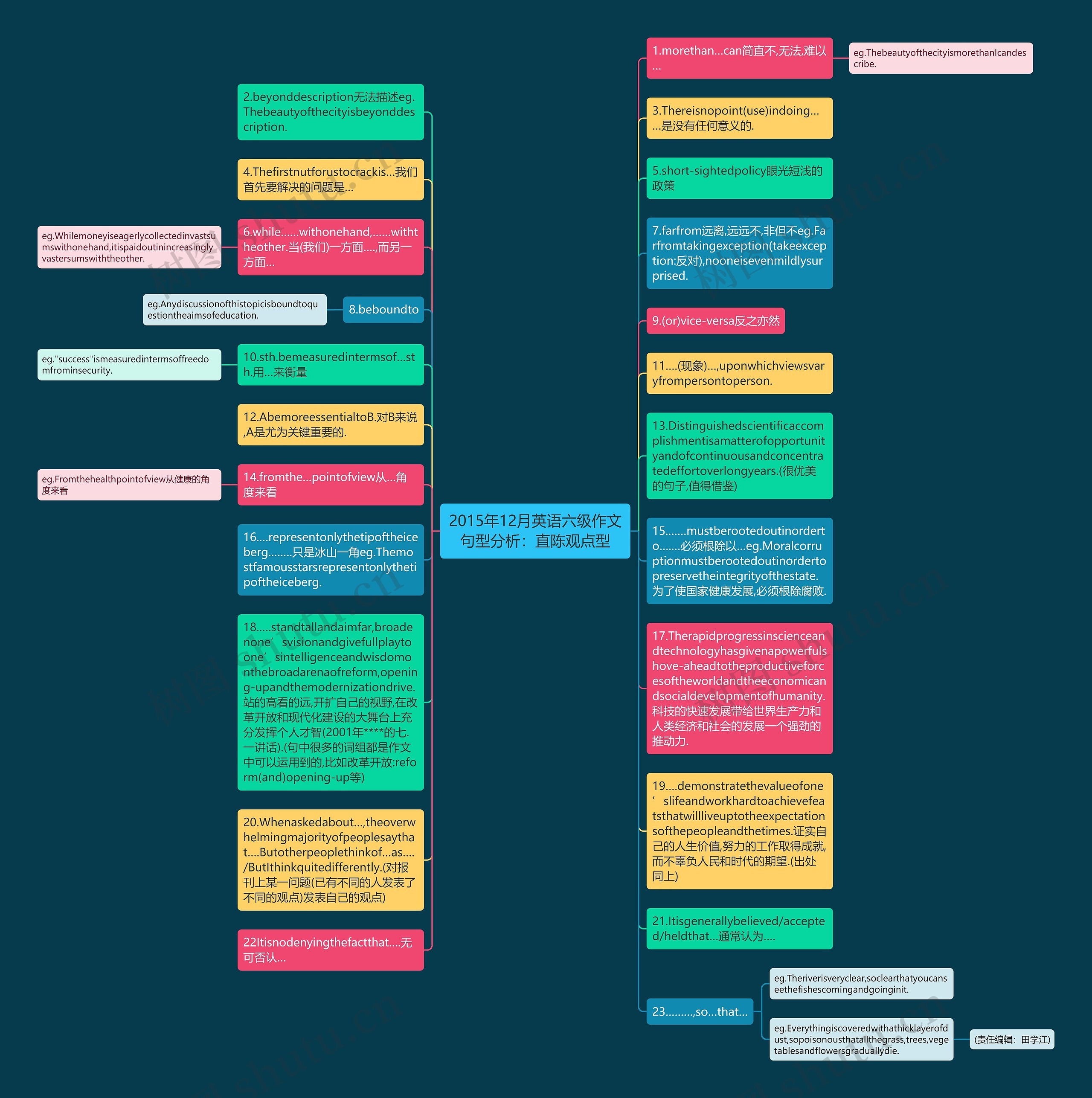 2015年12月英语六级作文句型分析：直陈观点型思维导图