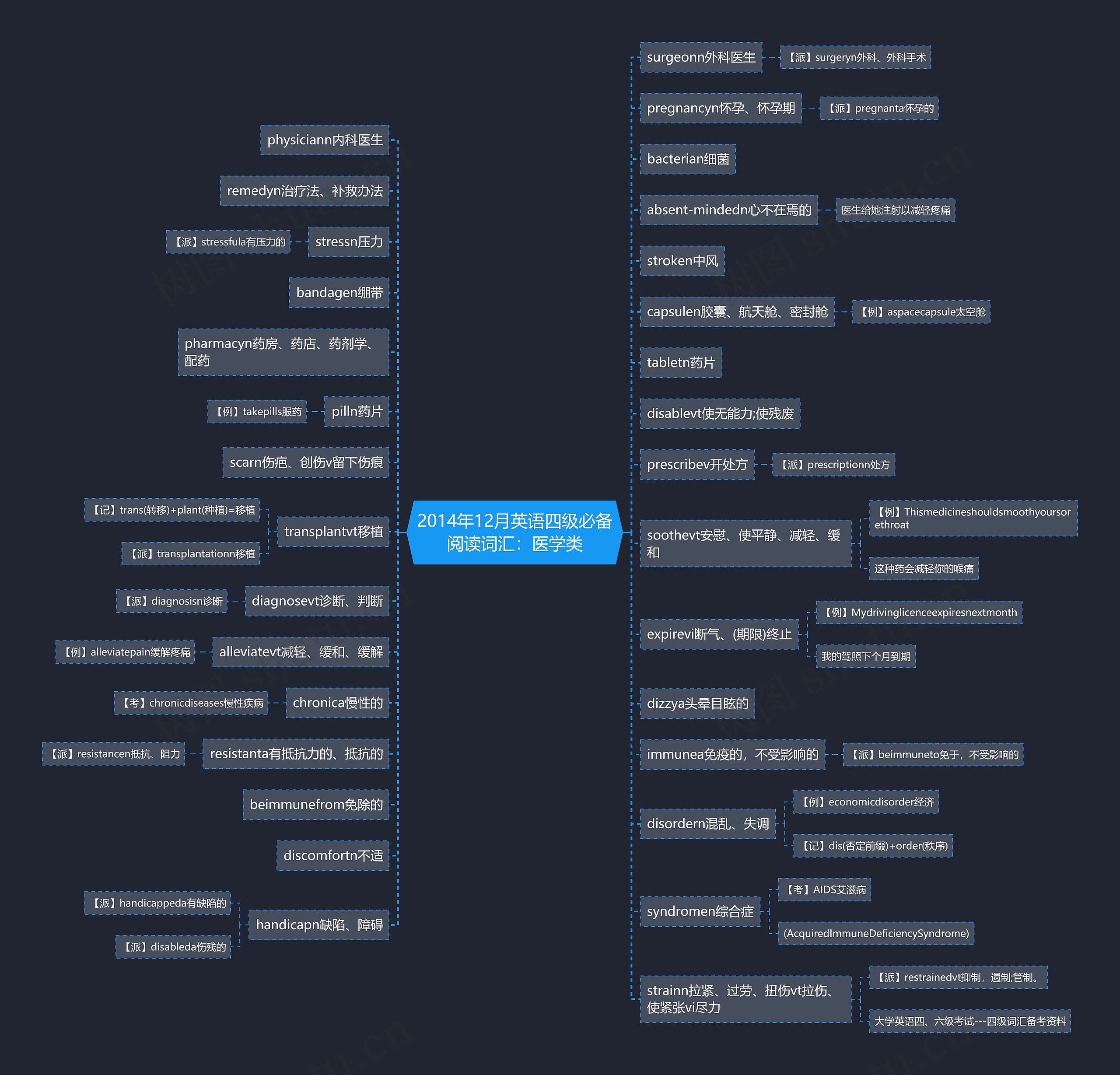 2014年12月英语四级必备阅读词汇:医学类 2014年12月英语四级必备阅读词汇:医学类