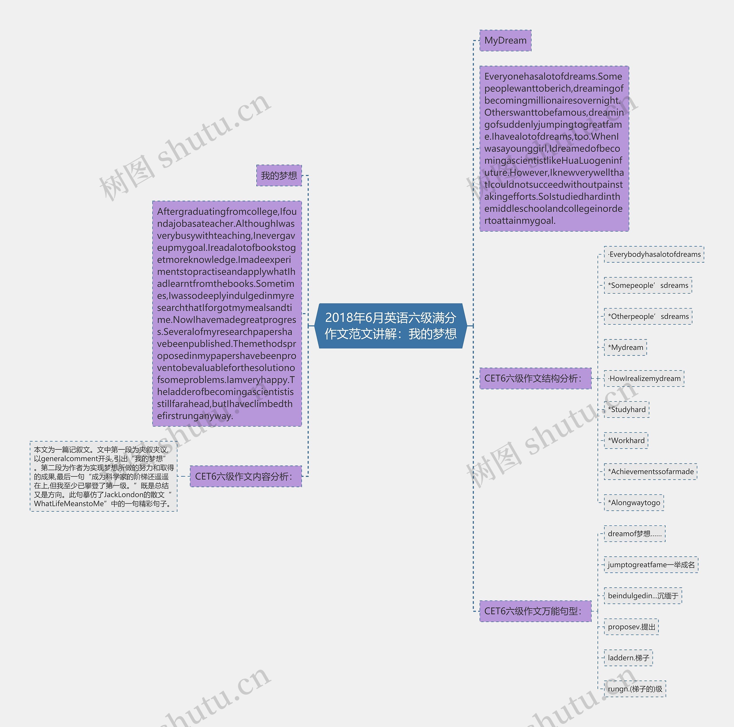 2018年6月英语六级满分作文范文讲解：我的梦想思维导图