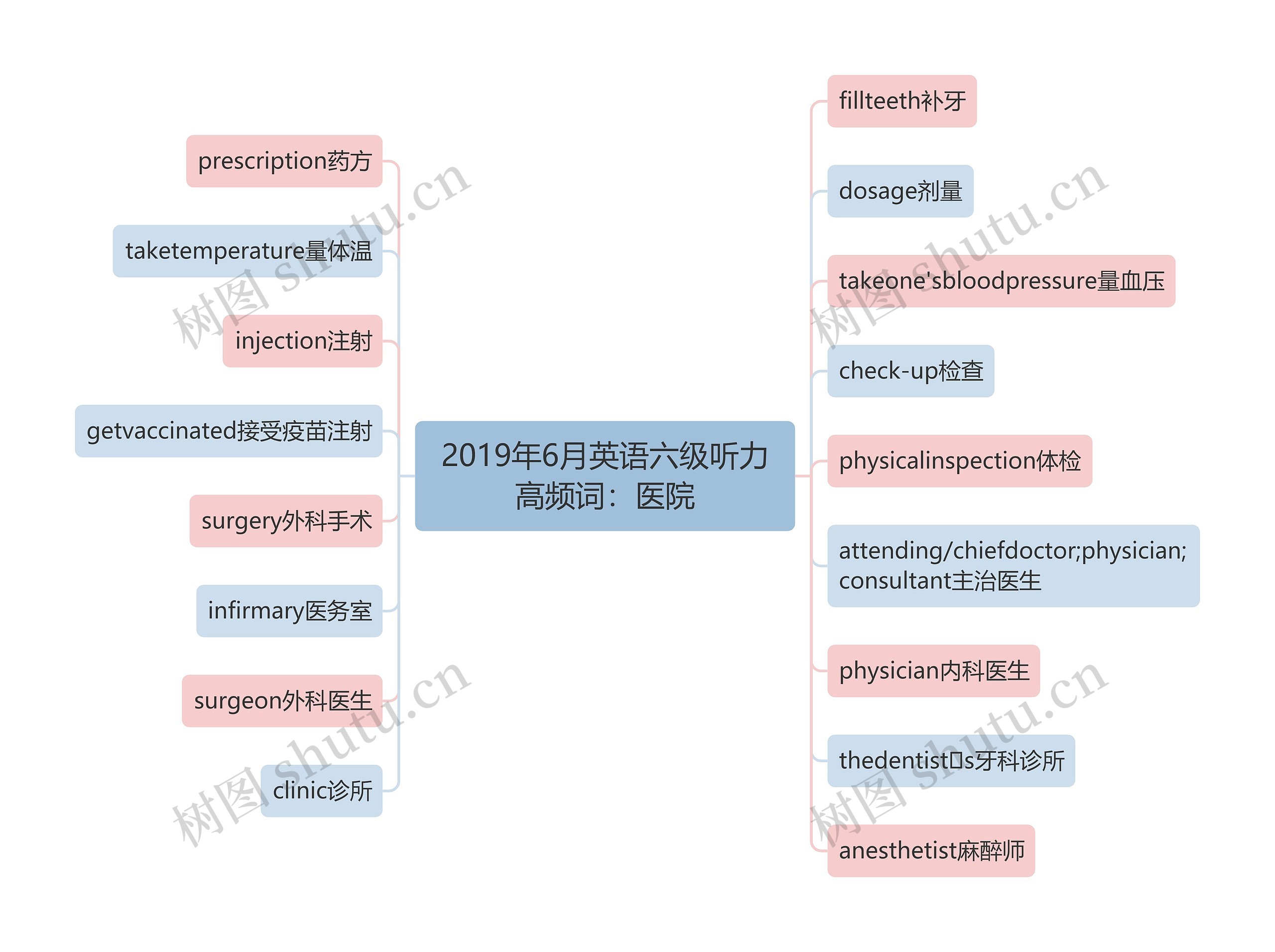 2019年6月英语六级听力高频词：医院思维导图