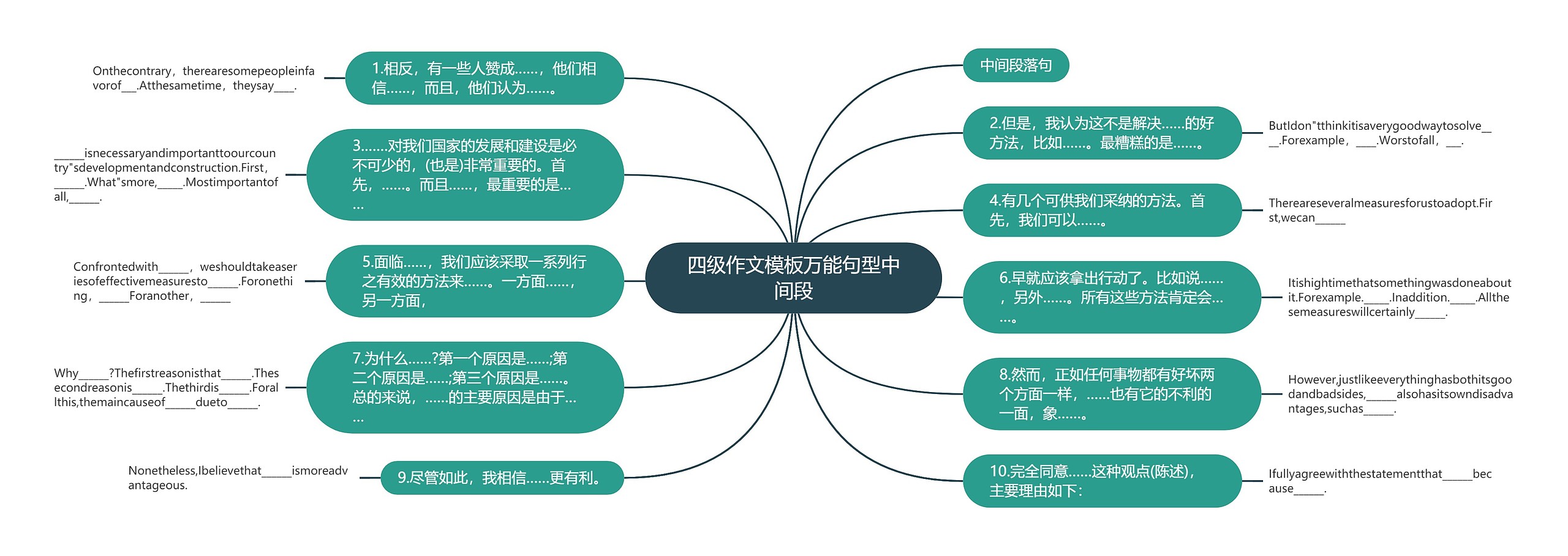 四级作文模板万能句型中间段