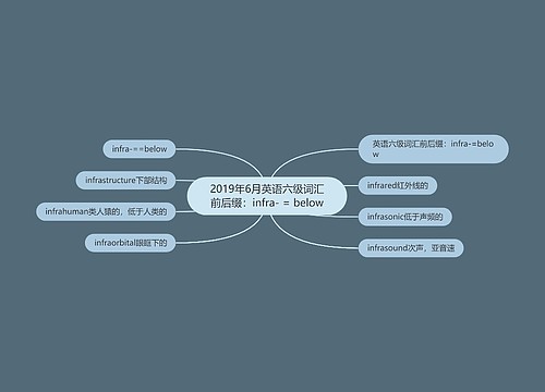 2019年6月英语六级词汇前后缀：infra- = below