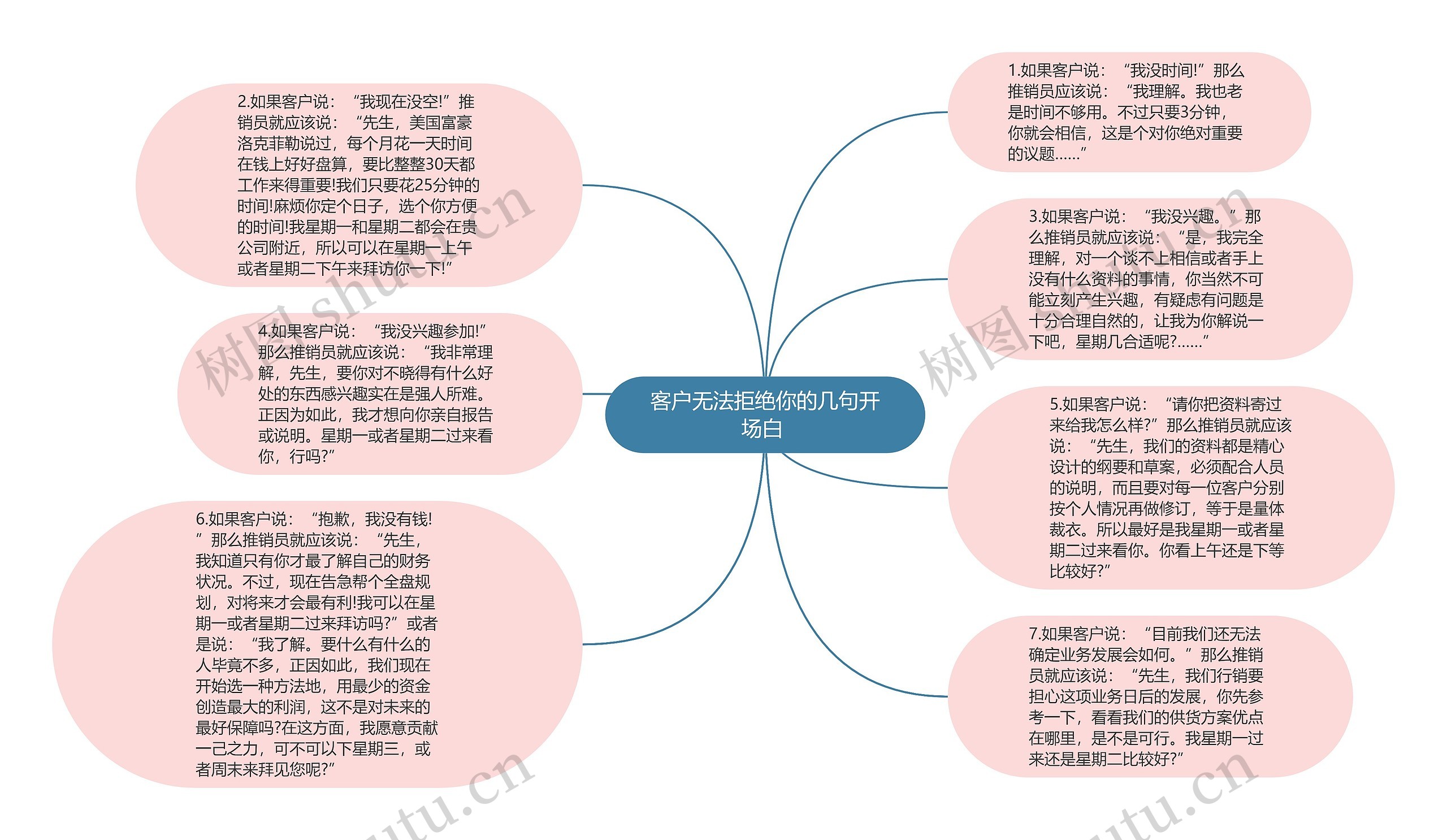 客户无法拒绝你的几句开场白 