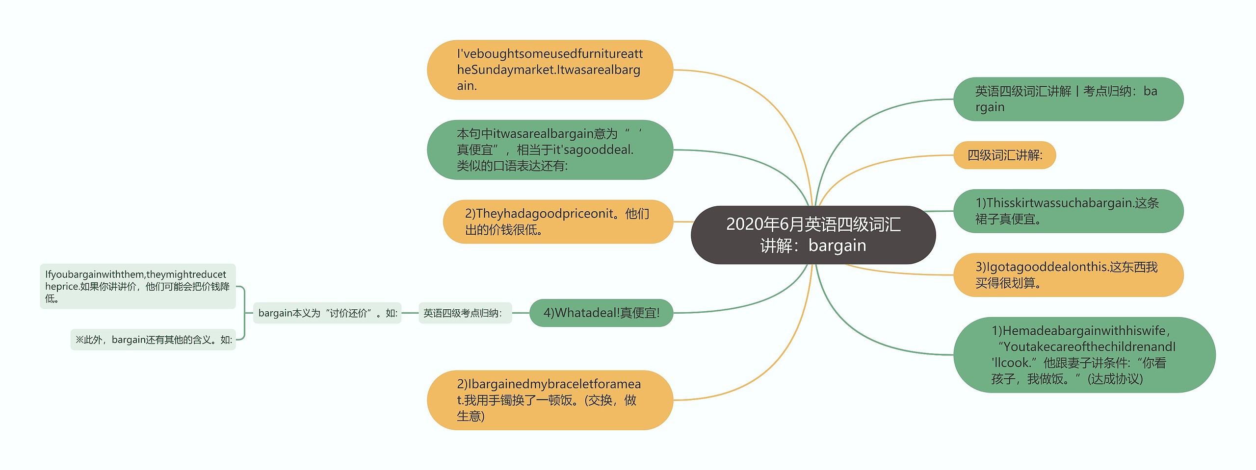 2020年6月英语四级词汇讲解：bargain思维导图