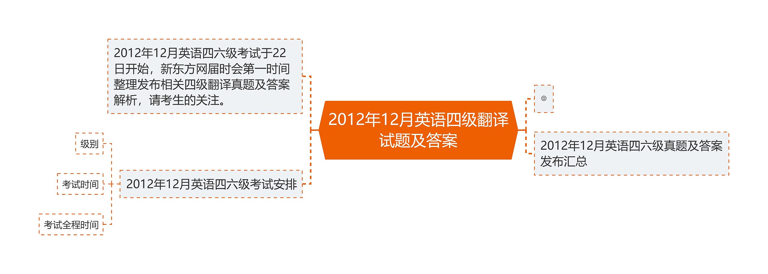 2012年12月英语四级翻译试题及答案思维导图