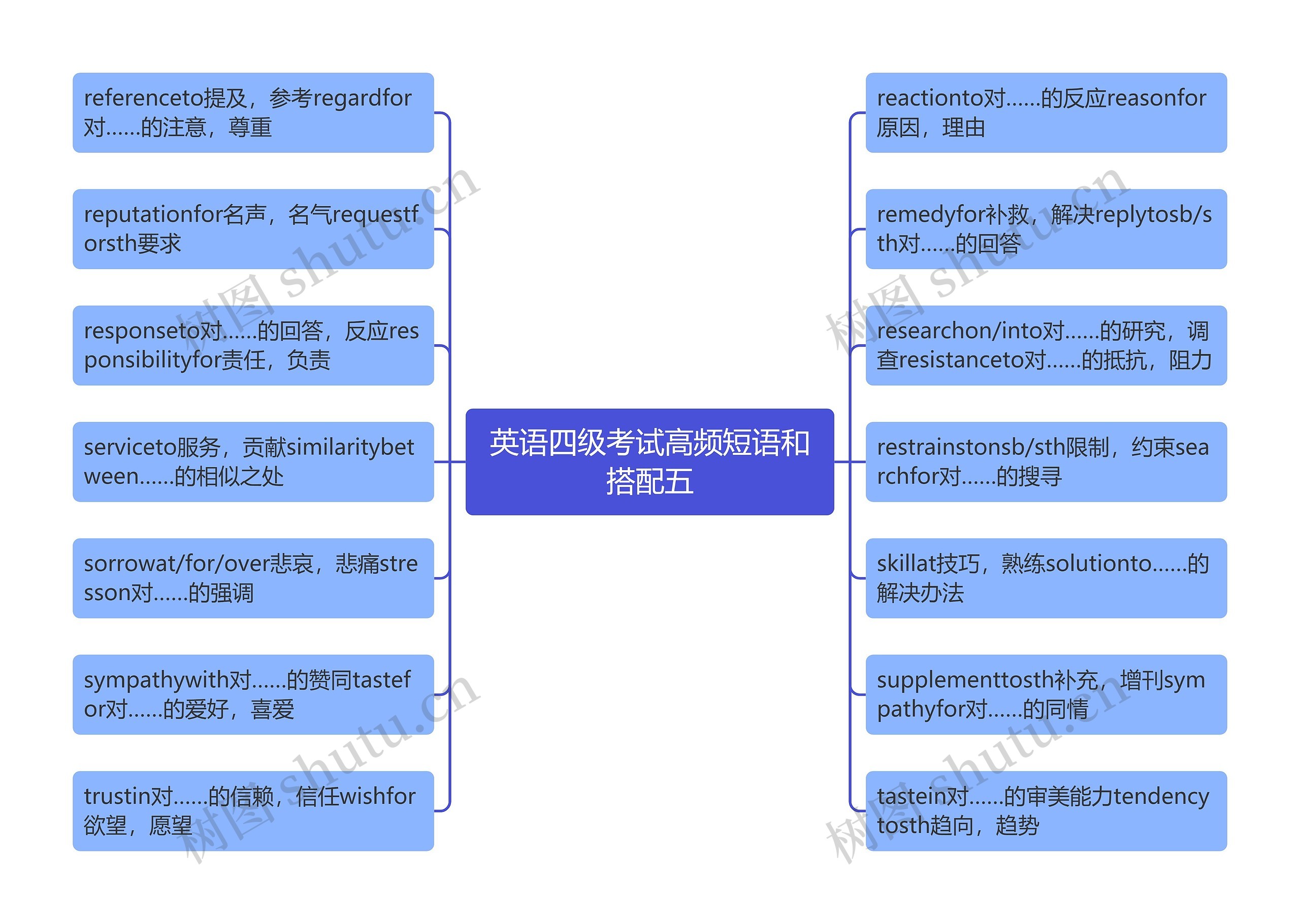 英语四级考试高频短语和搭配五思维导图