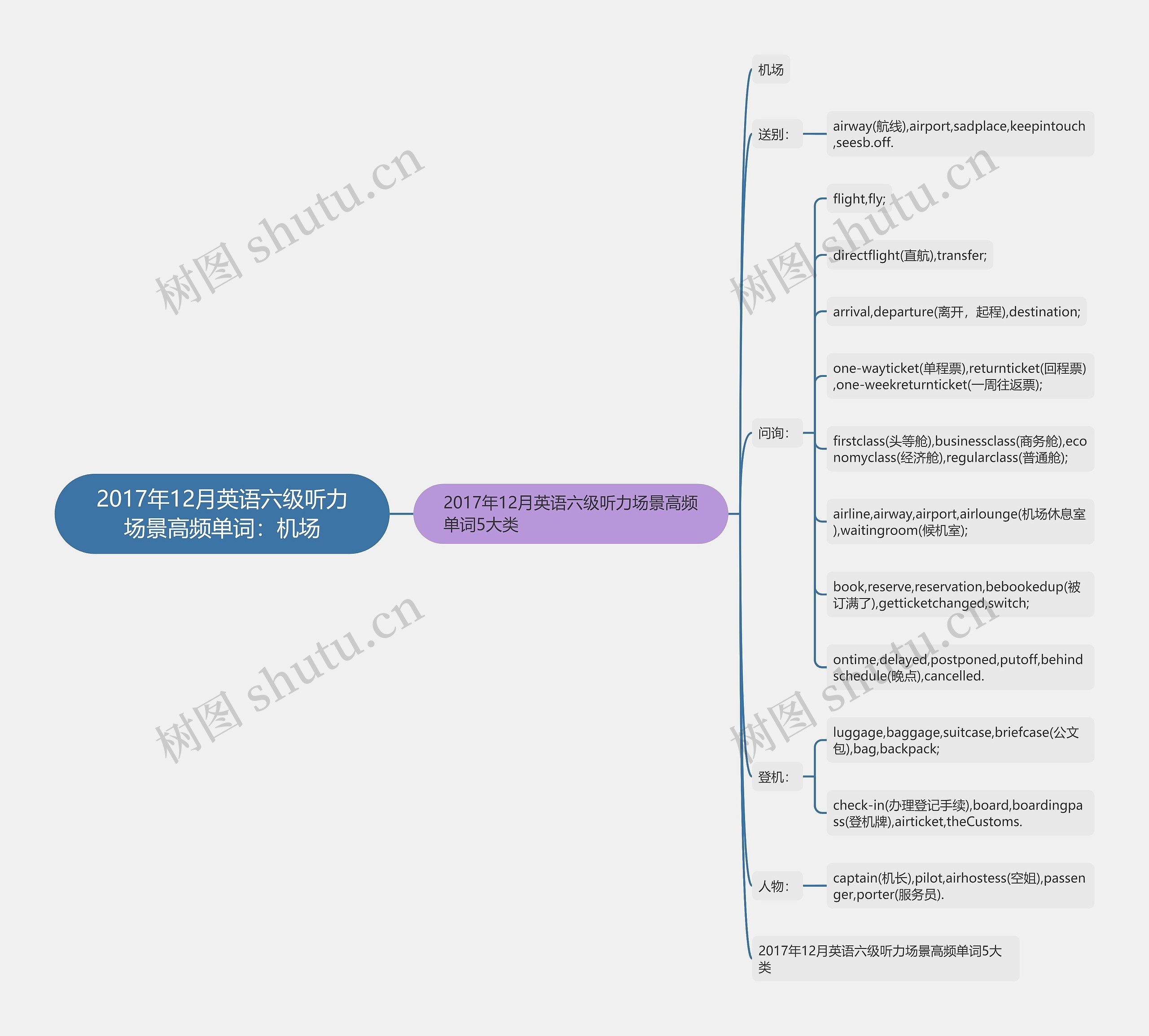 2017年12月英语六级听力场景高频单词：机场思维导图