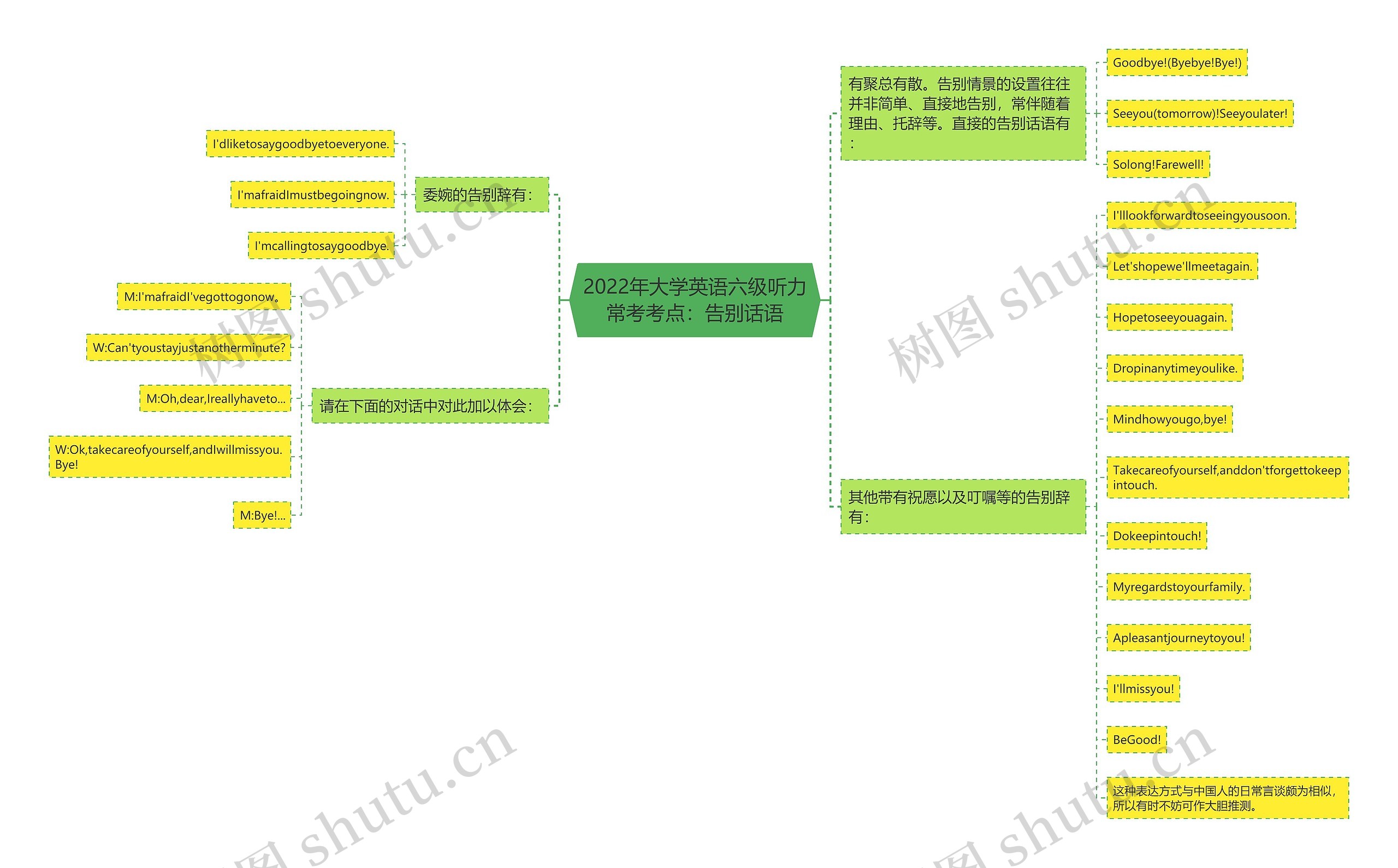 2022年大学英语六级听力常考考点：告别话语思维导图