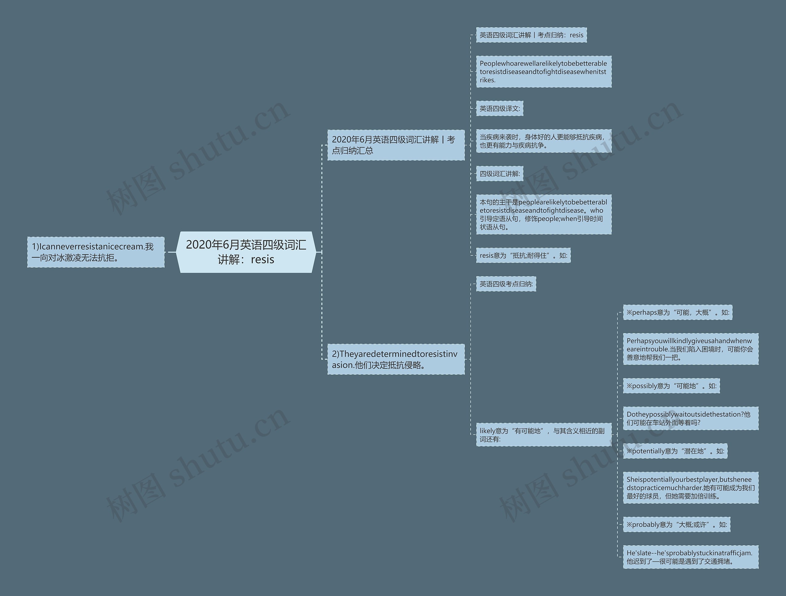 2020年6月英语四级词汇讲解：resis思维导图