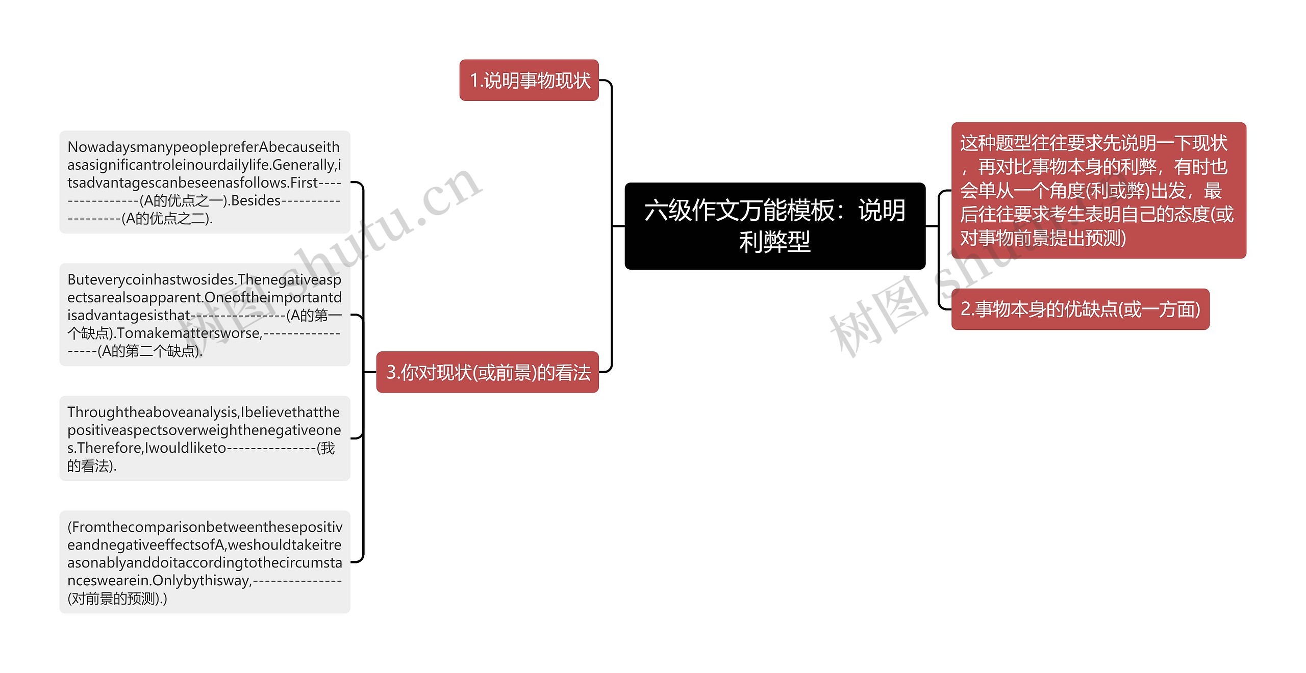 六级作文万能：说明利弊型思维导图