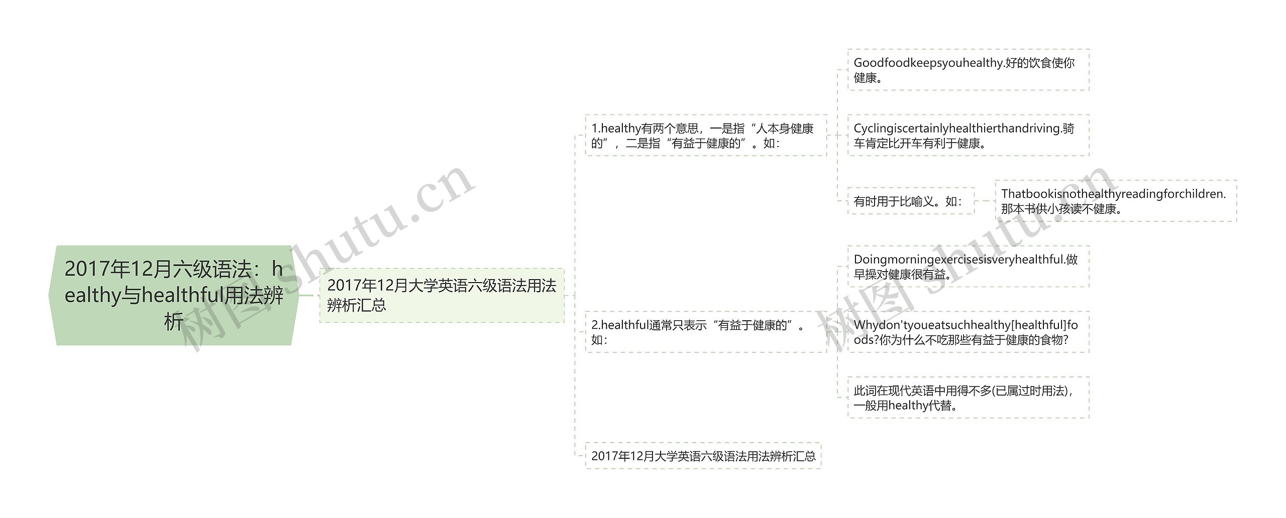 2017年12月六级语法：healthy与healthful用法辨析思维导图