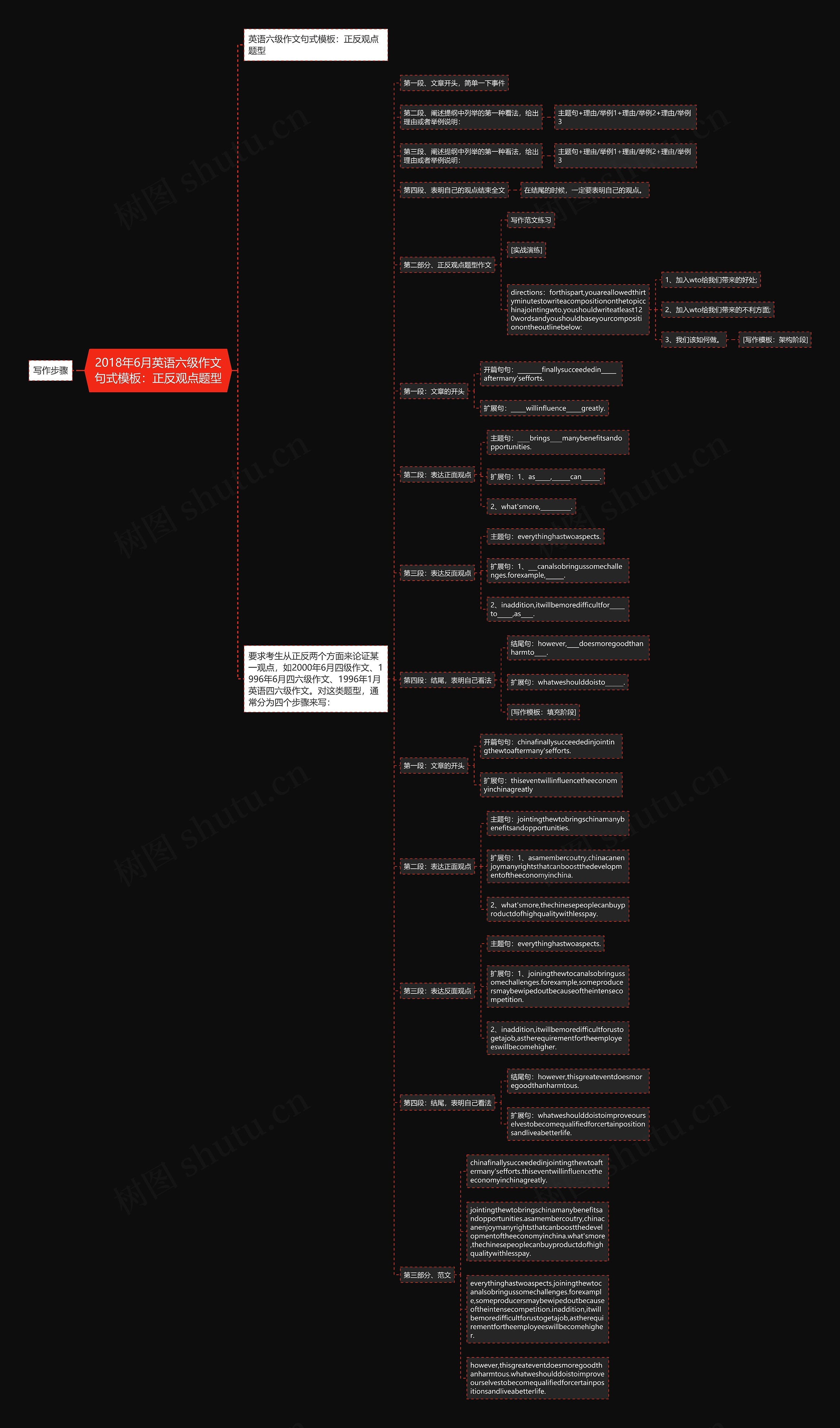 2018年6月英语六级作文句式：正反观点题型思维导图