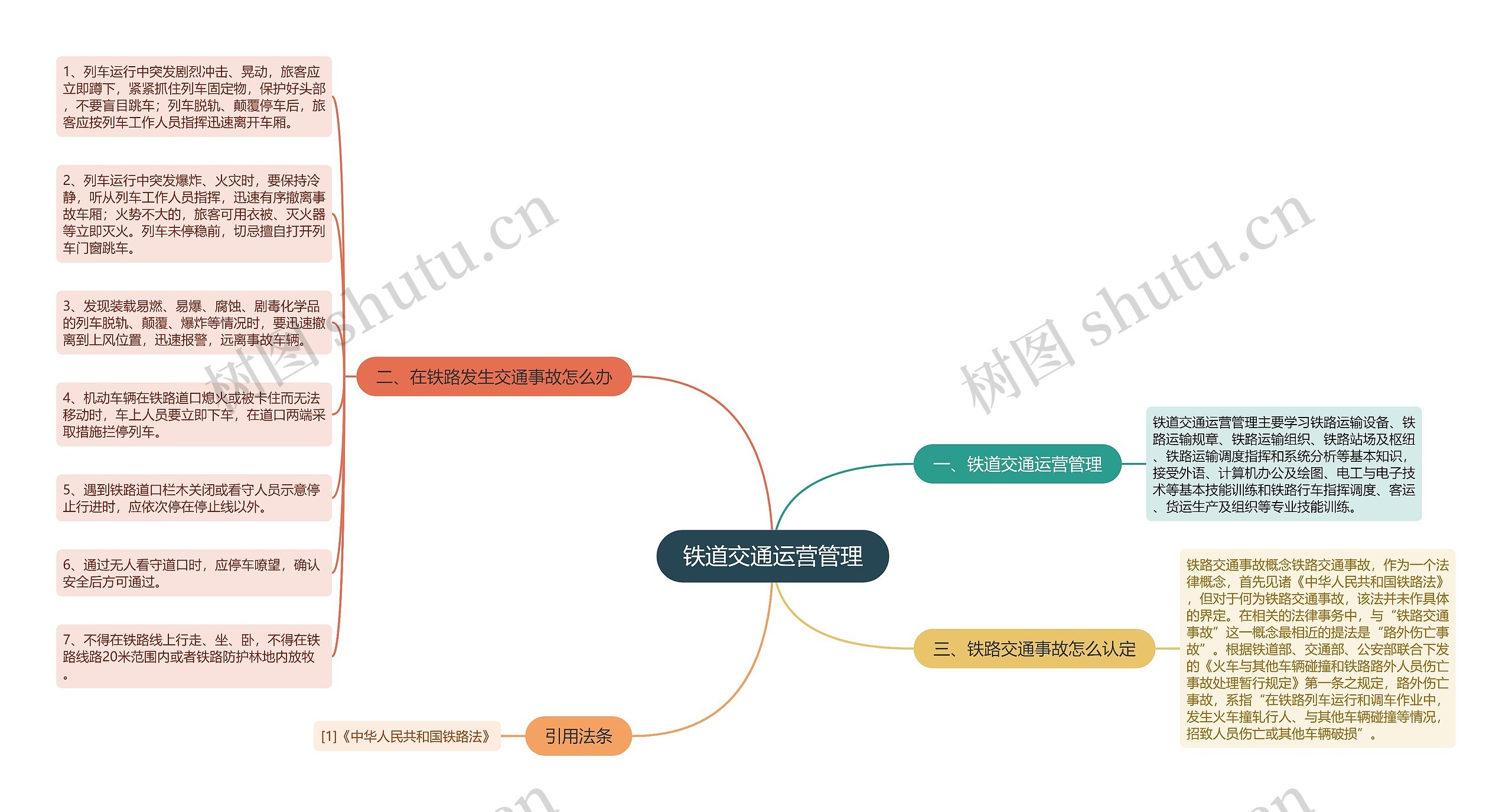 铁道交通运营管理思维导图