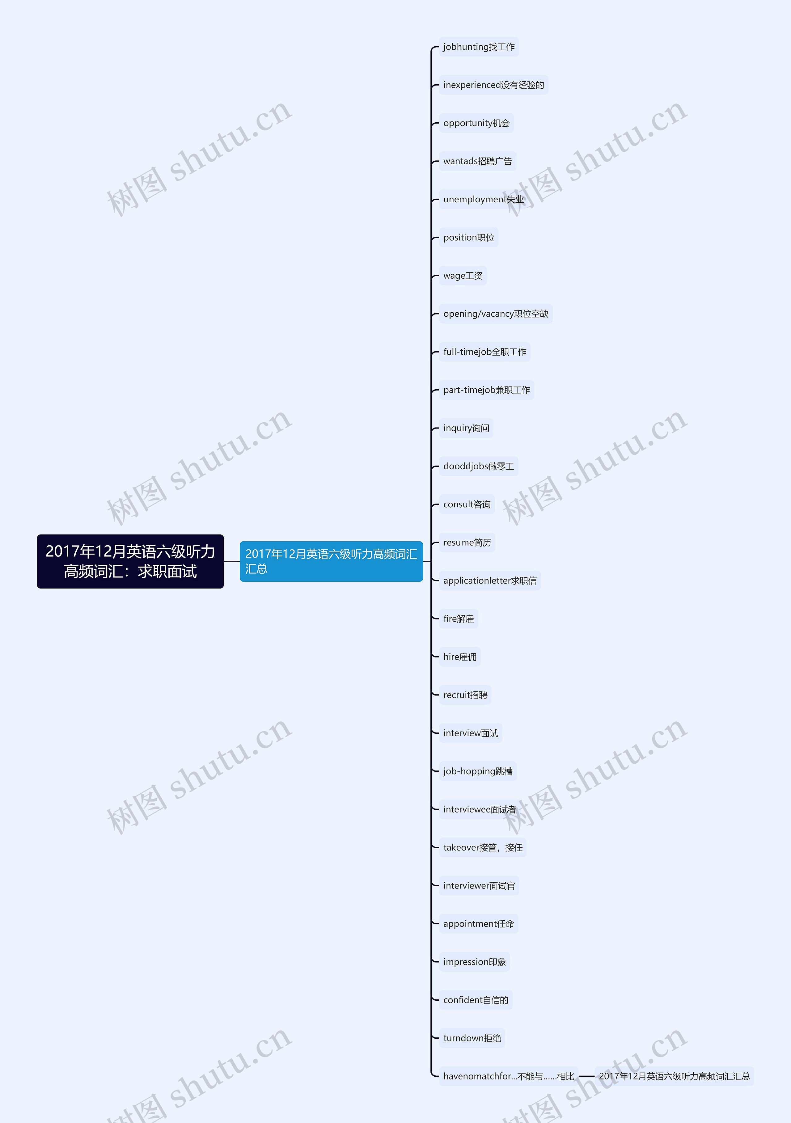 2017年12月英语六级听力高频词汇：求职面试思维导图