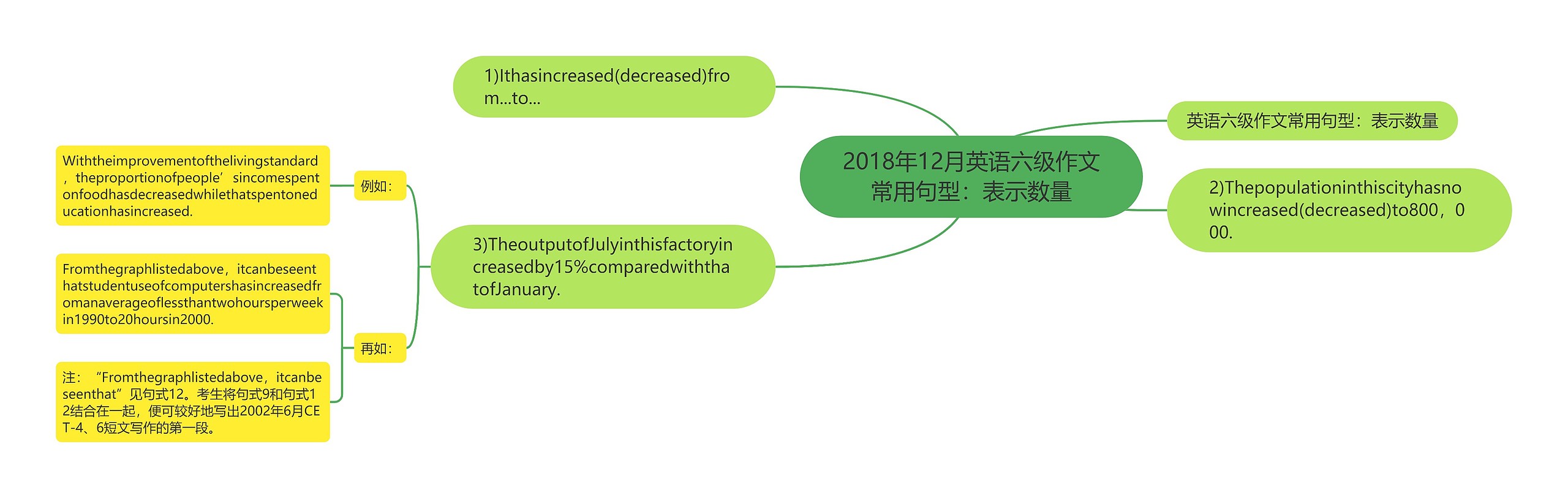 2018年12月英语六级作文常用句型：表示数量思维导图