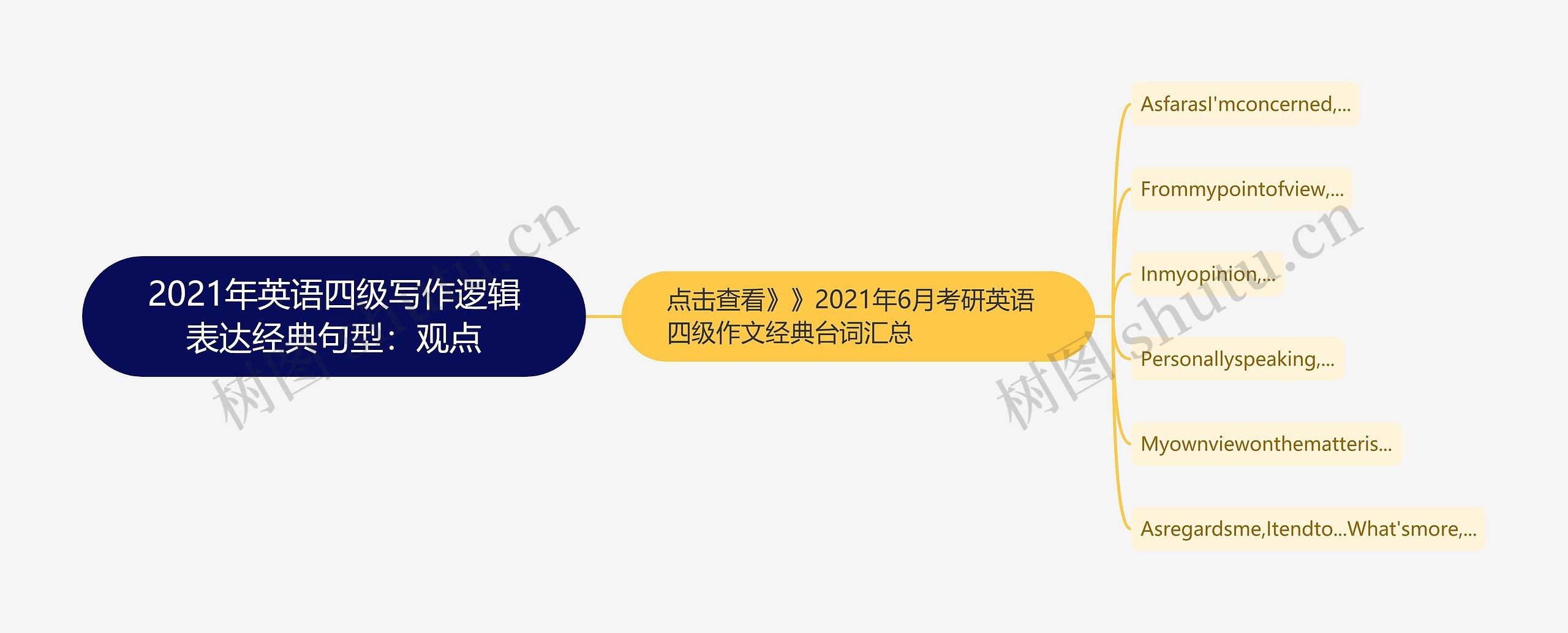2021年英语四级写作逻辑表达经典句型：观点