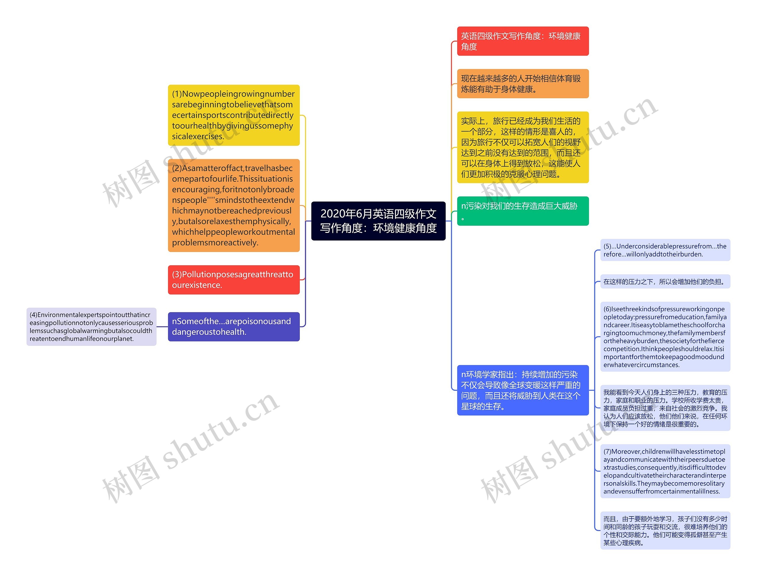 2020年6月英语四级作文写作角度：环境健康角度