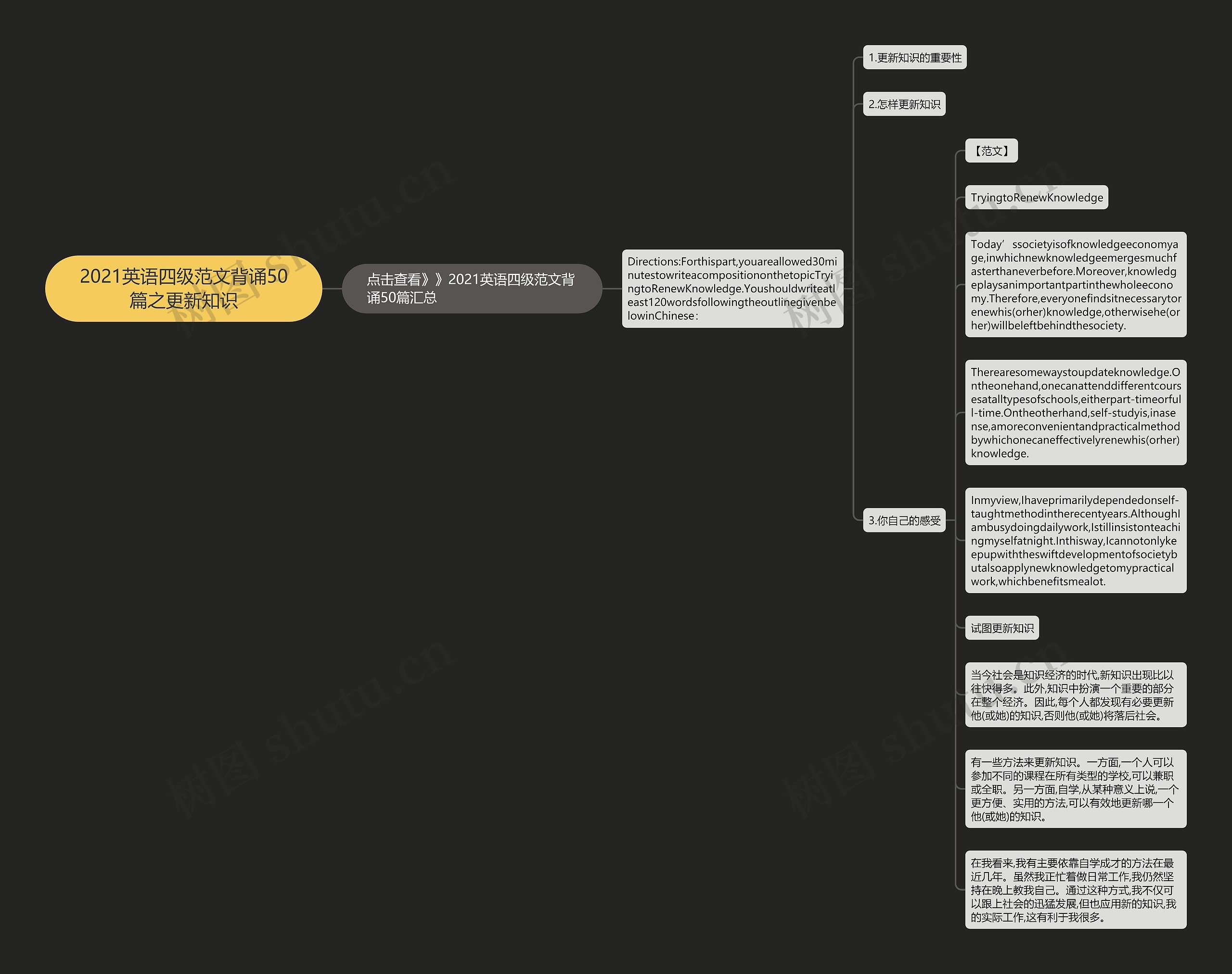 2021英语四级范文背诵50篇之更新知识思维导图