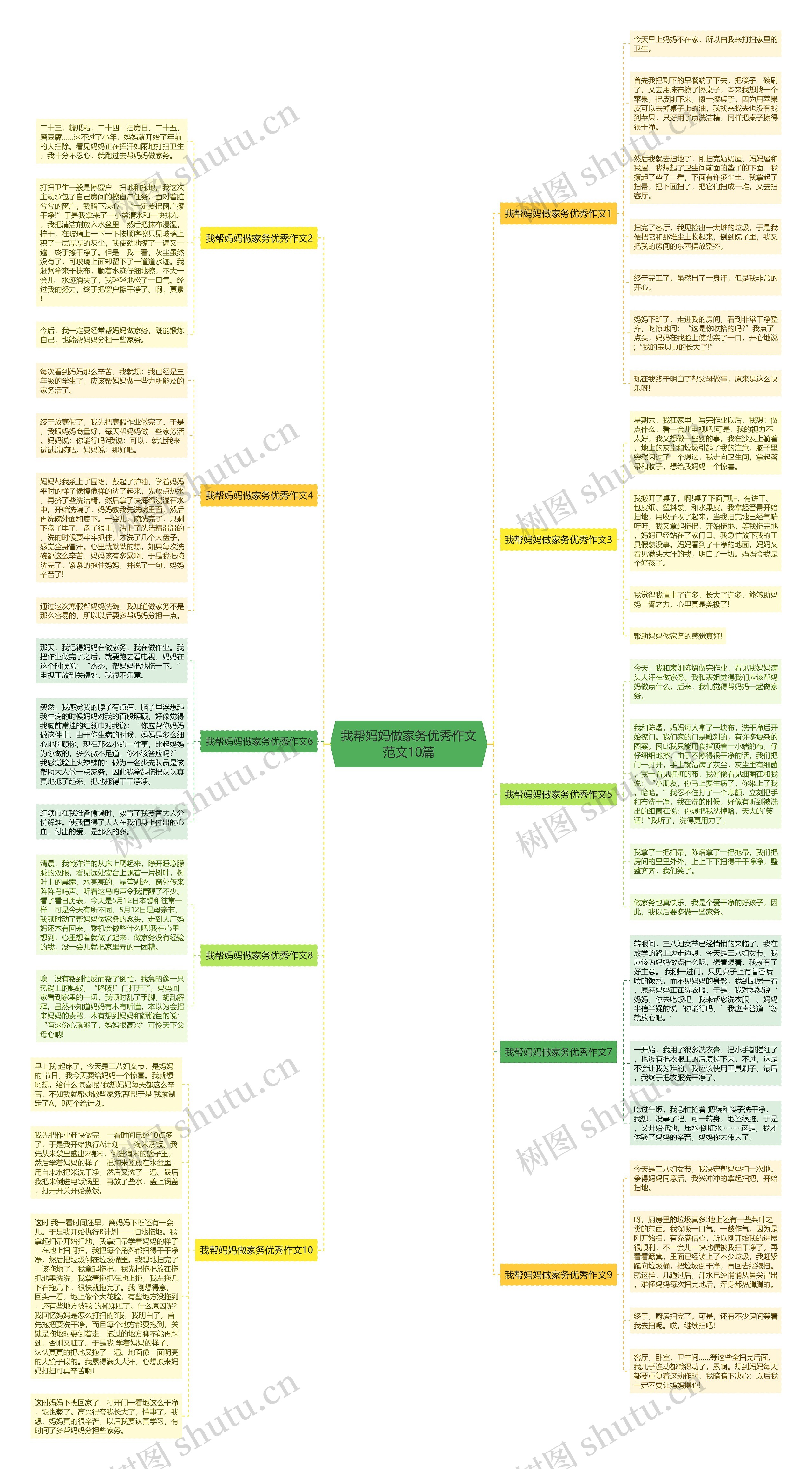 我帮妈妈做家务优秀作文范文10篇思维导图