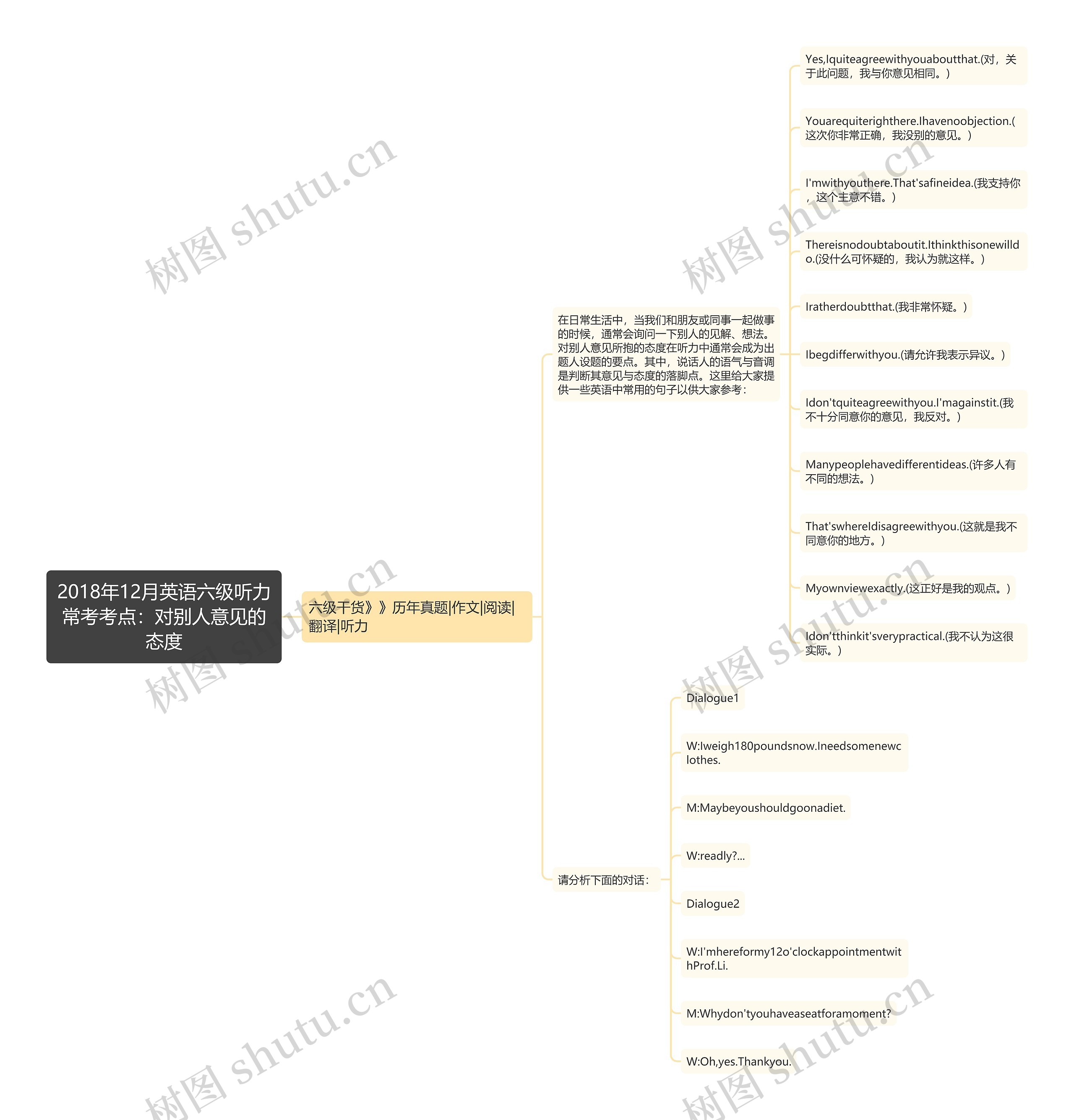 2018年12月英语六级听力常考考点：对别人意见的态度思维导图