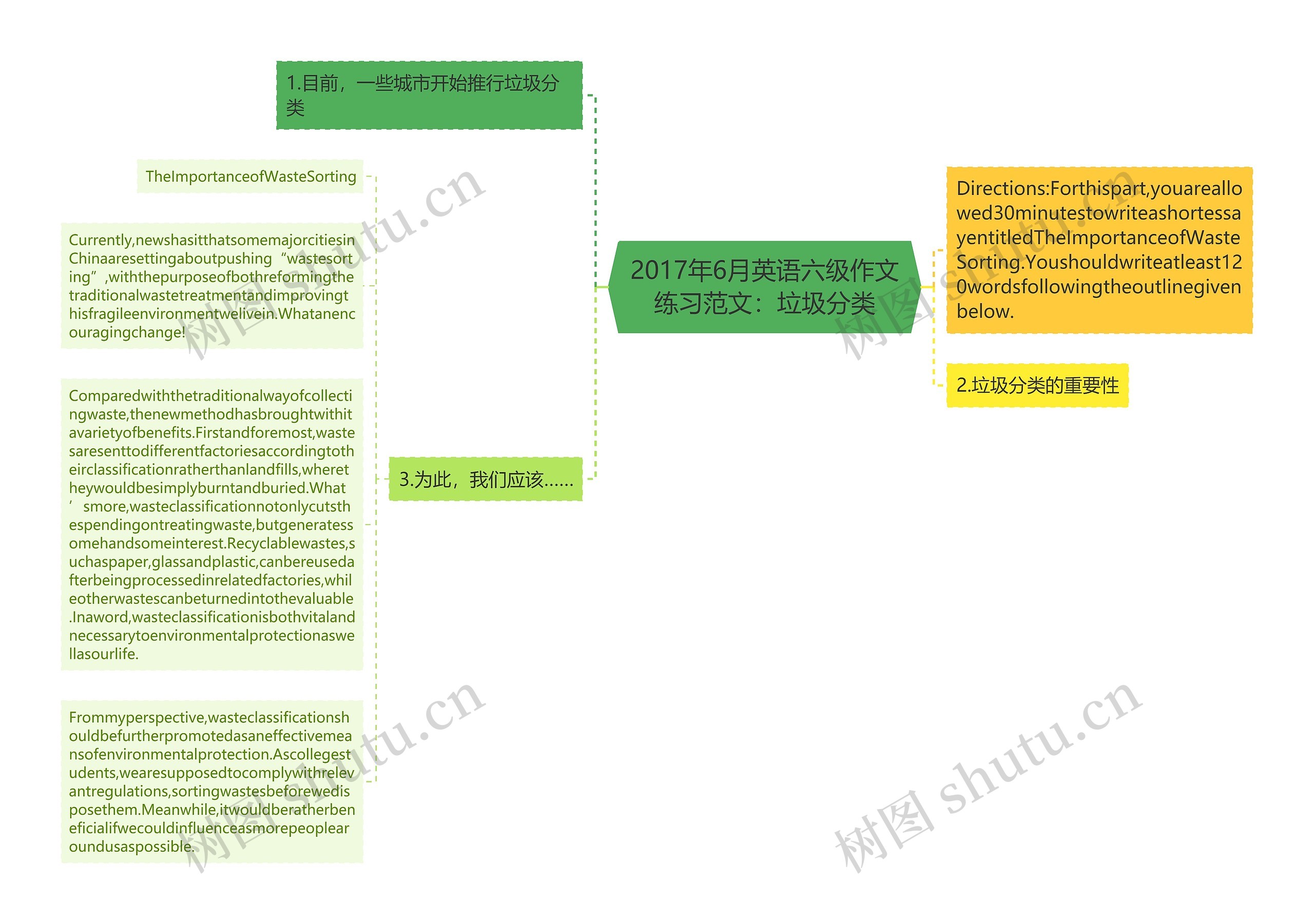 2017年6月英语六级作文练习范文：垃圾分类思维导图