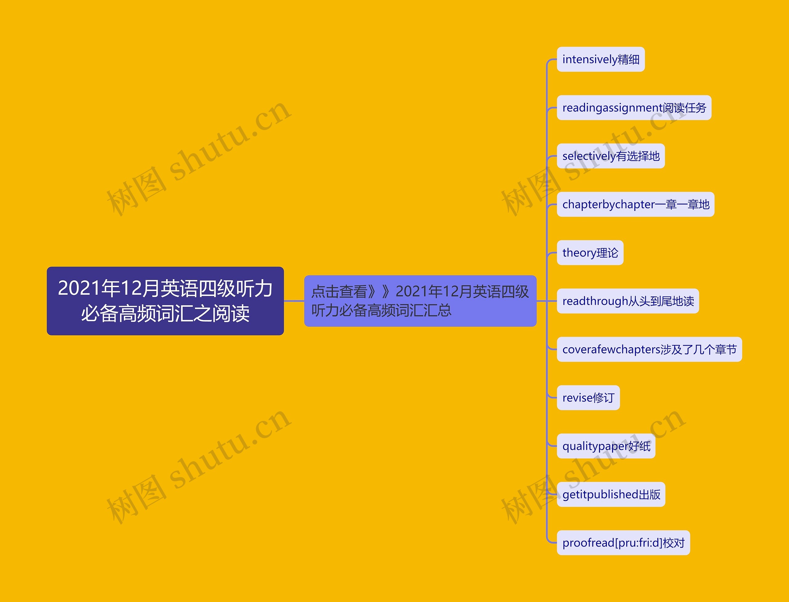 2021年12月英语四级听力必备高频词汇之阅读