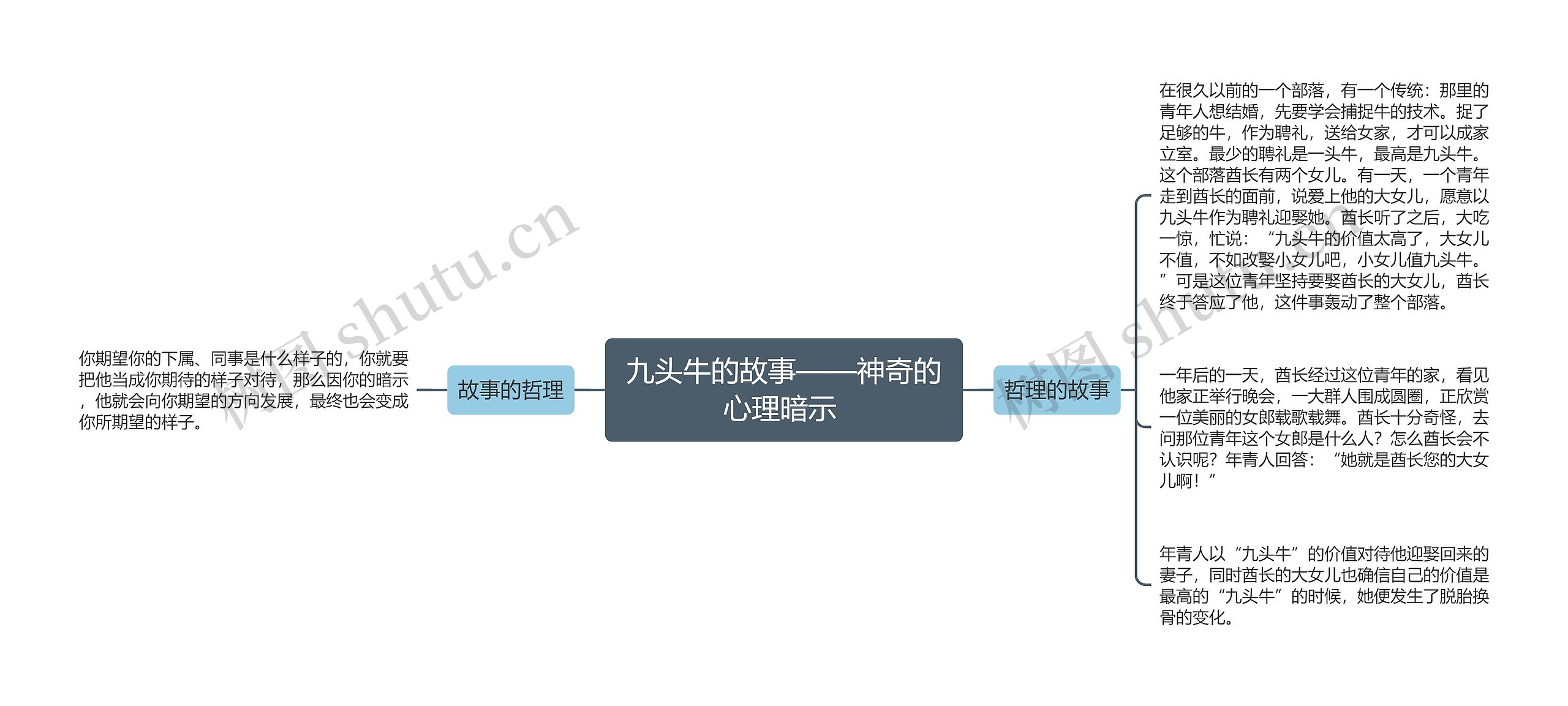 九头牛的故事——神奇的心理暗示 思维导图