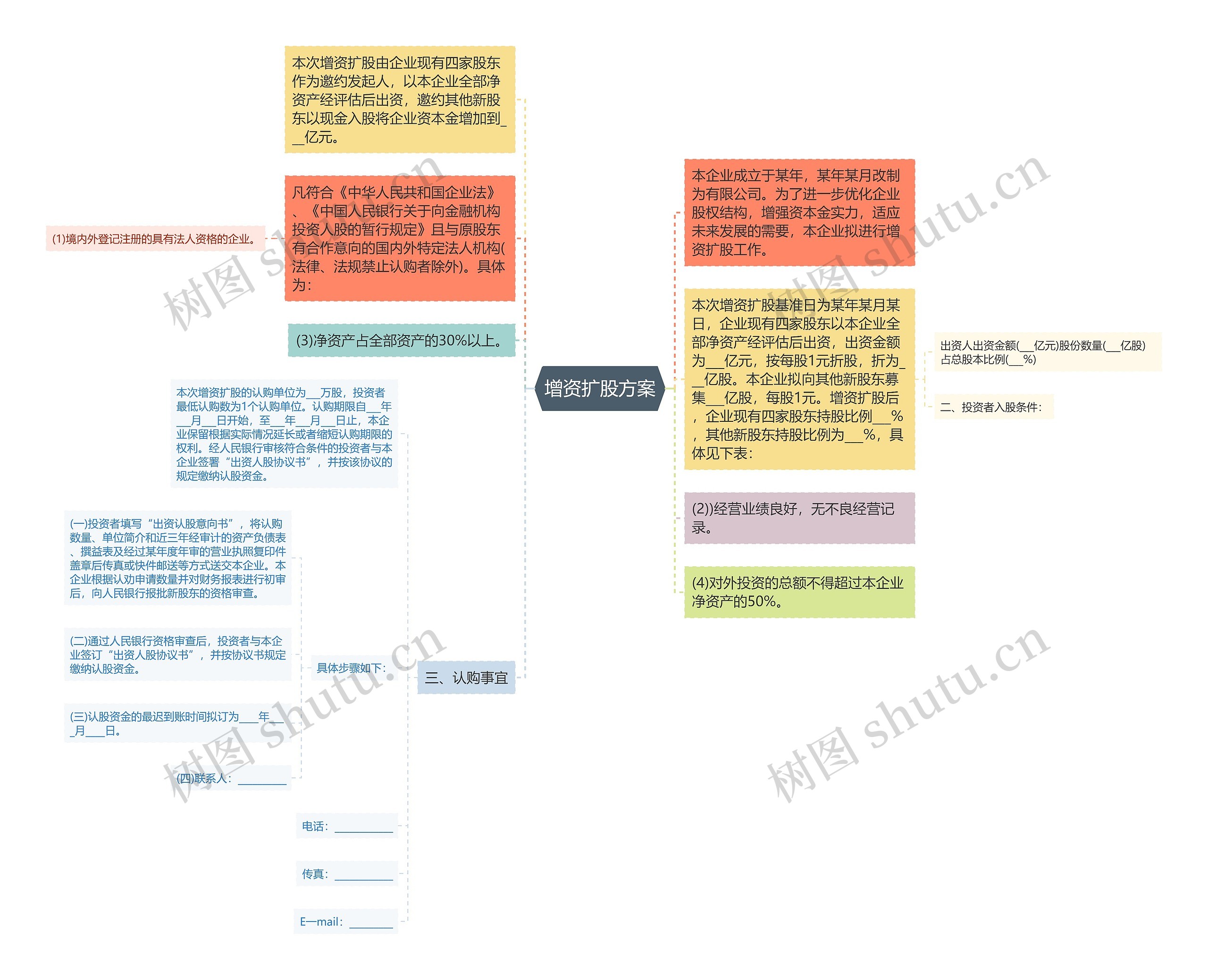 增资扩股方案思维导图