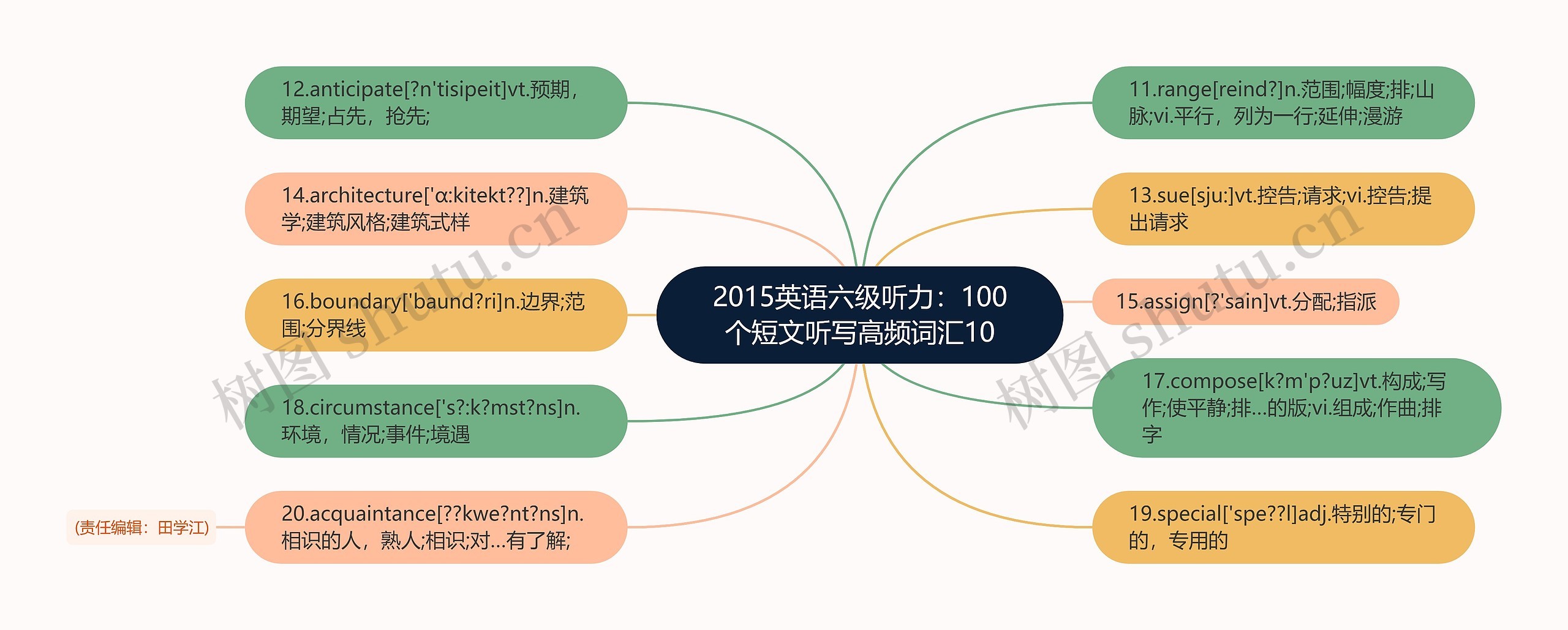 2015英语六级听力：100个短文听写高频词汇10思维导图