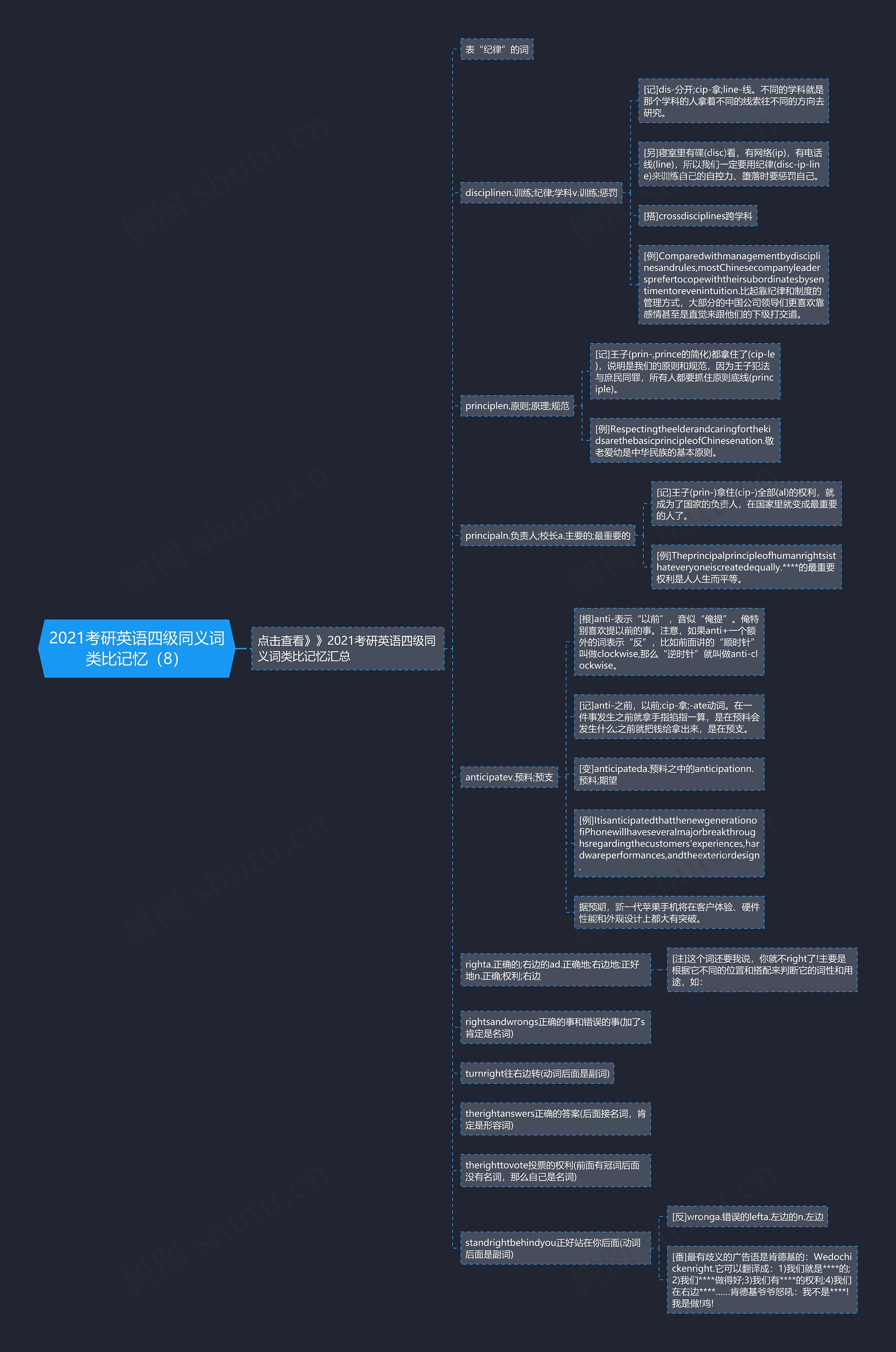 2021考研英语四级同义词类比记忆（8）思维导图