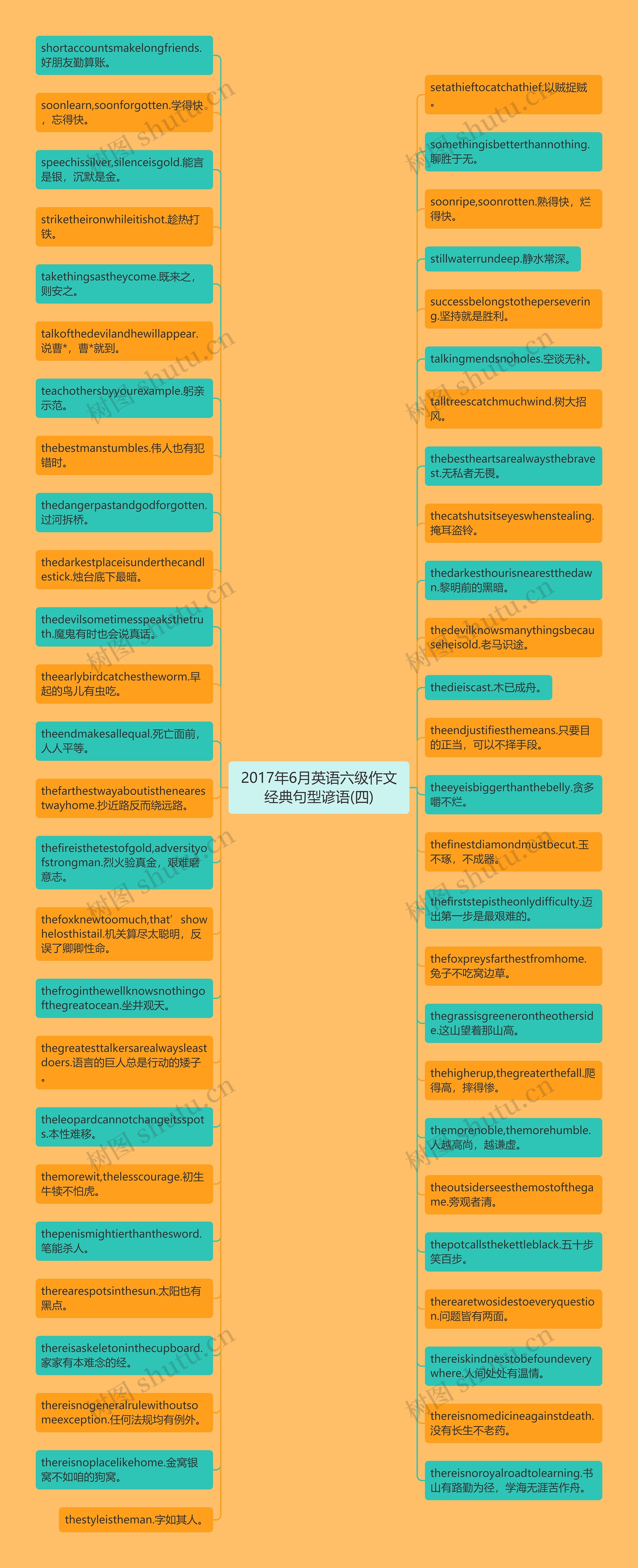 2017年6月英语六级作文经典句型谚语(四)思维导图