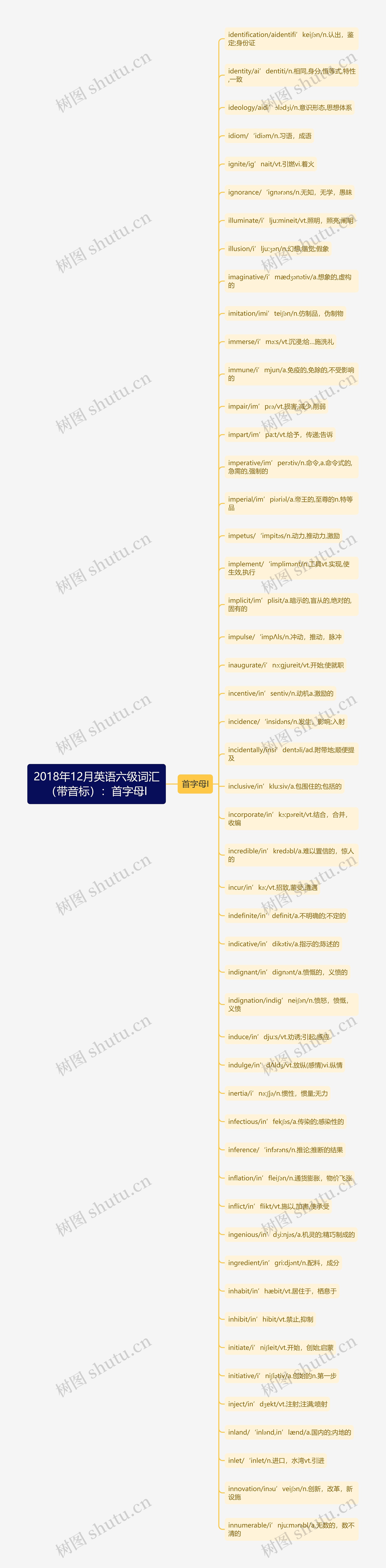 2018年12月英语六级词汇（带音标）：首字母I思维导图