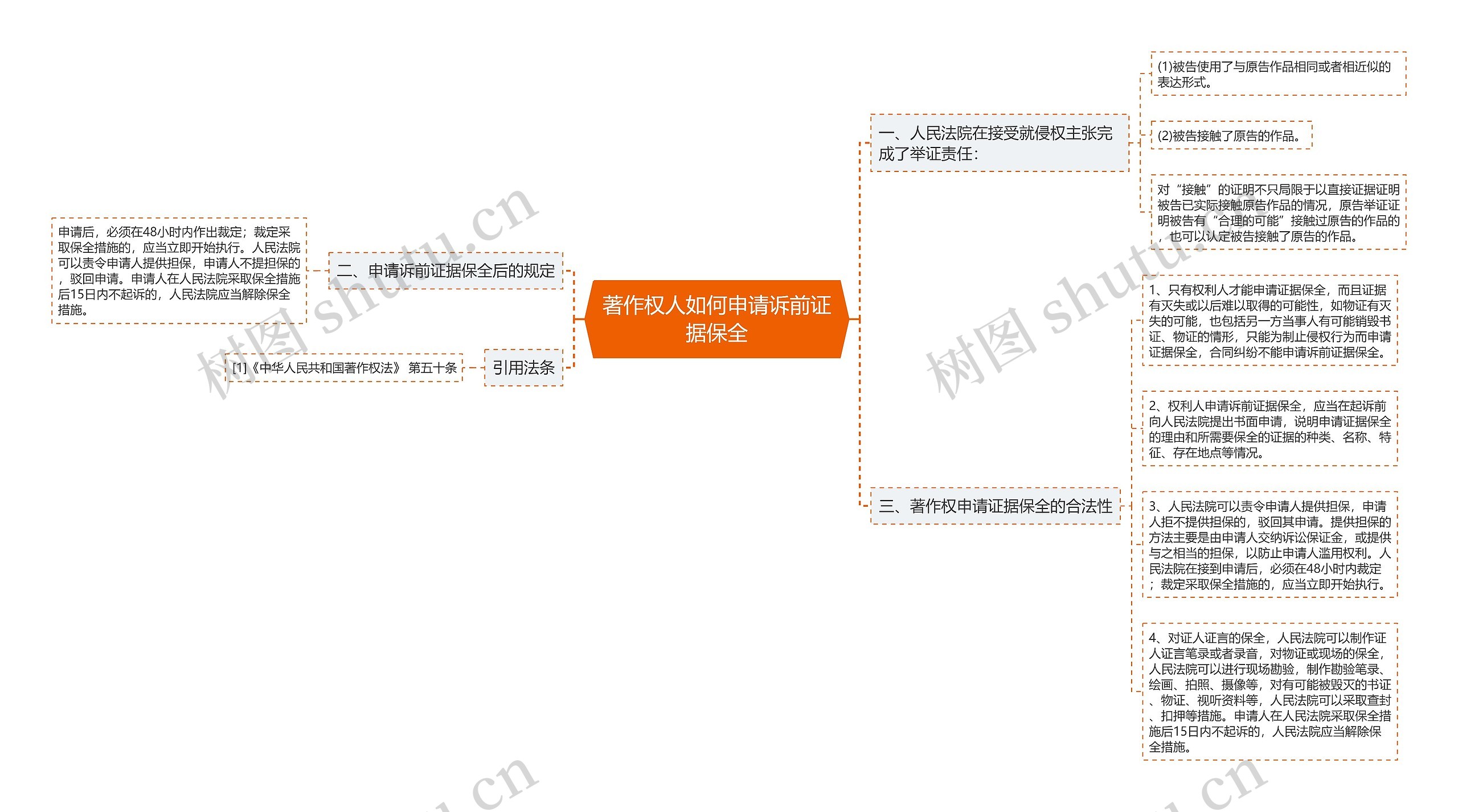 著作权人如何申请诉前证据保全思维导图