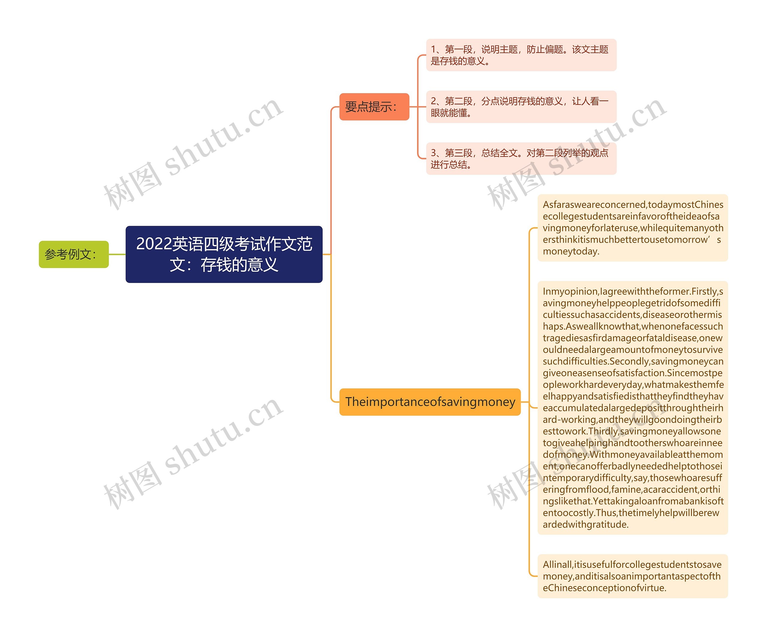 2022英语四级考试作文范文：存钱的意义