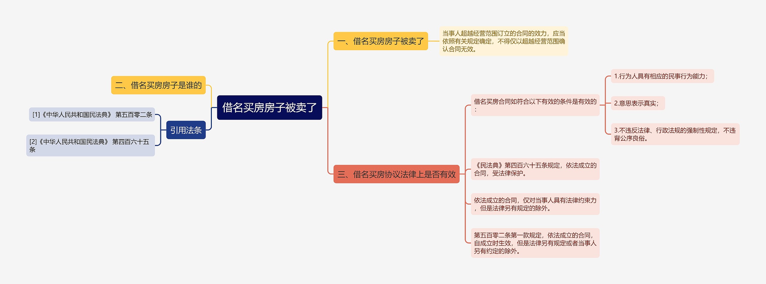 借名买房房子被卖了思维导图